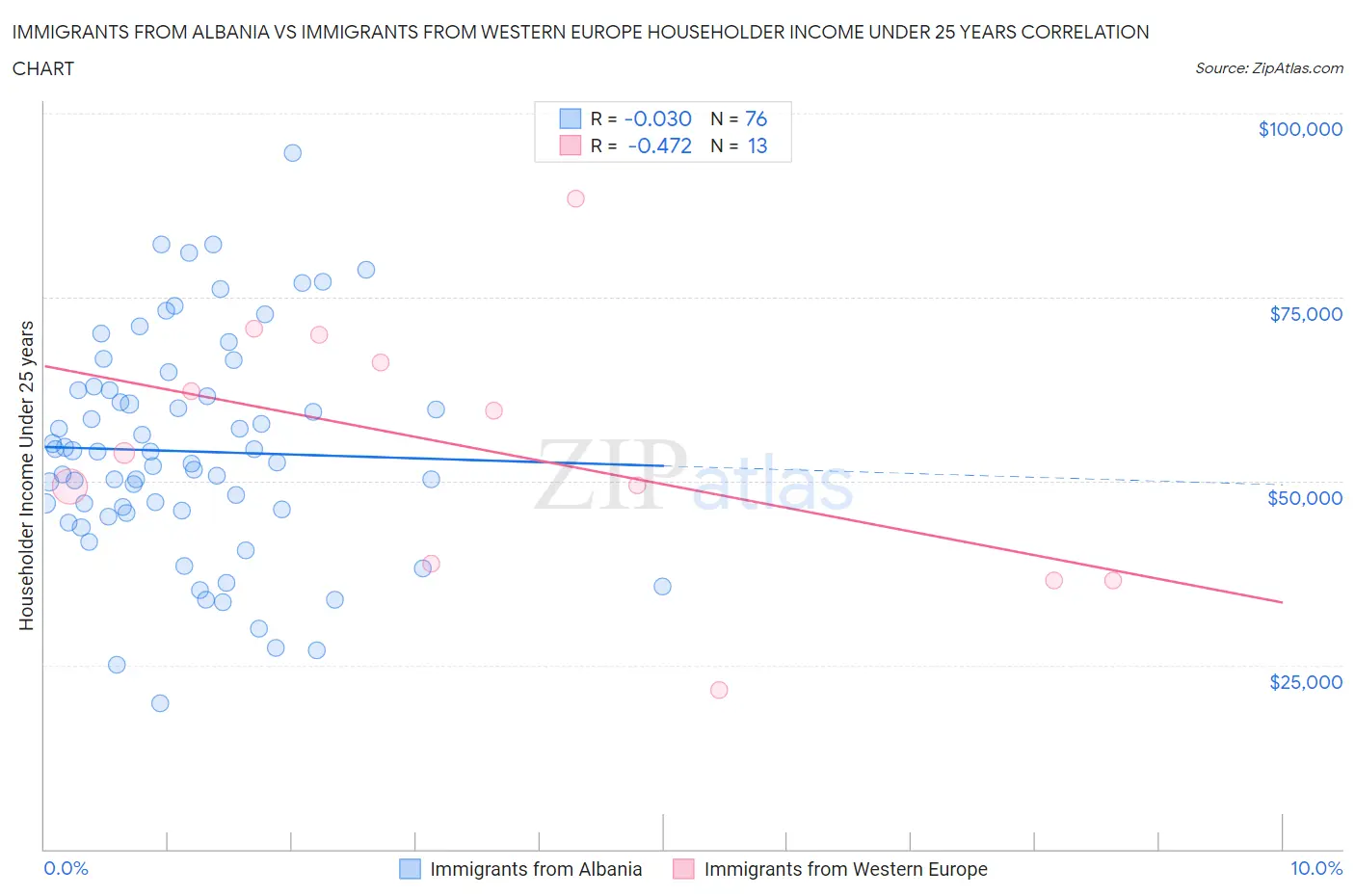 Immigrants from Albania vs Immigrants from Western Europe Householder Income Under 25 years