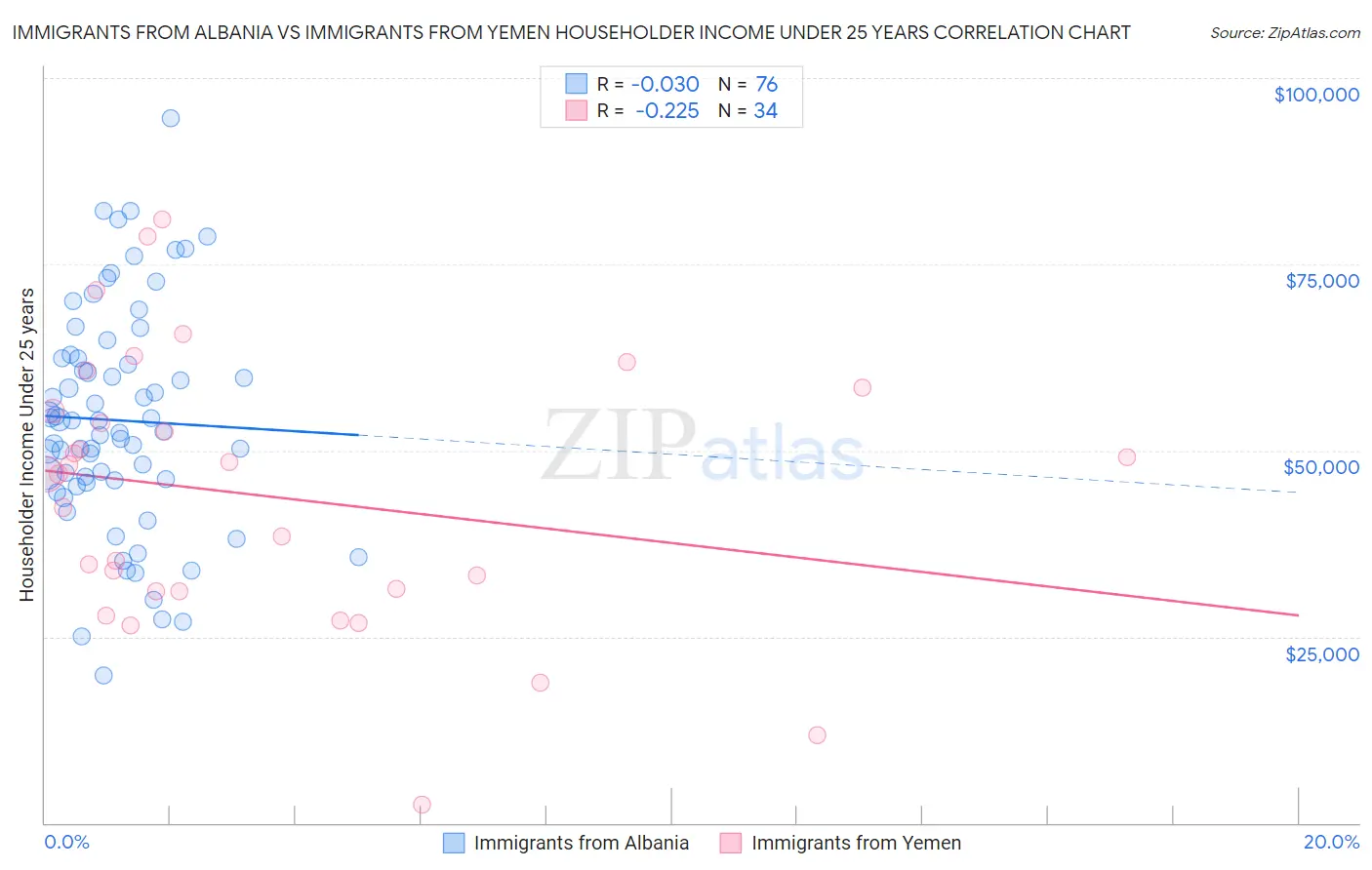 Immigrants from Albania vs Immigrants from Yemen Householder Income Under 25 years