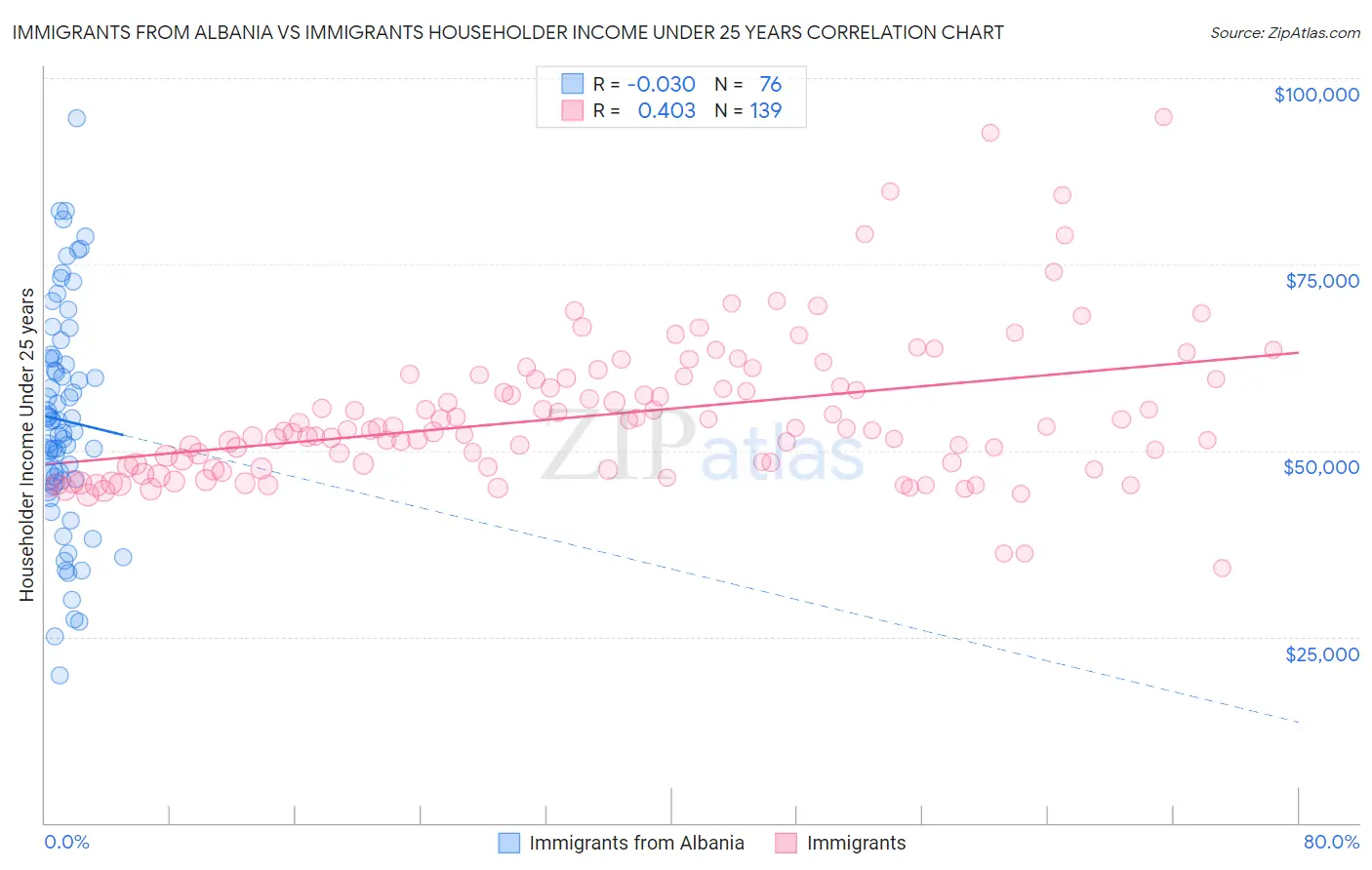 Immigrants from Albania vs Immigrants Householder Income Under 25 years