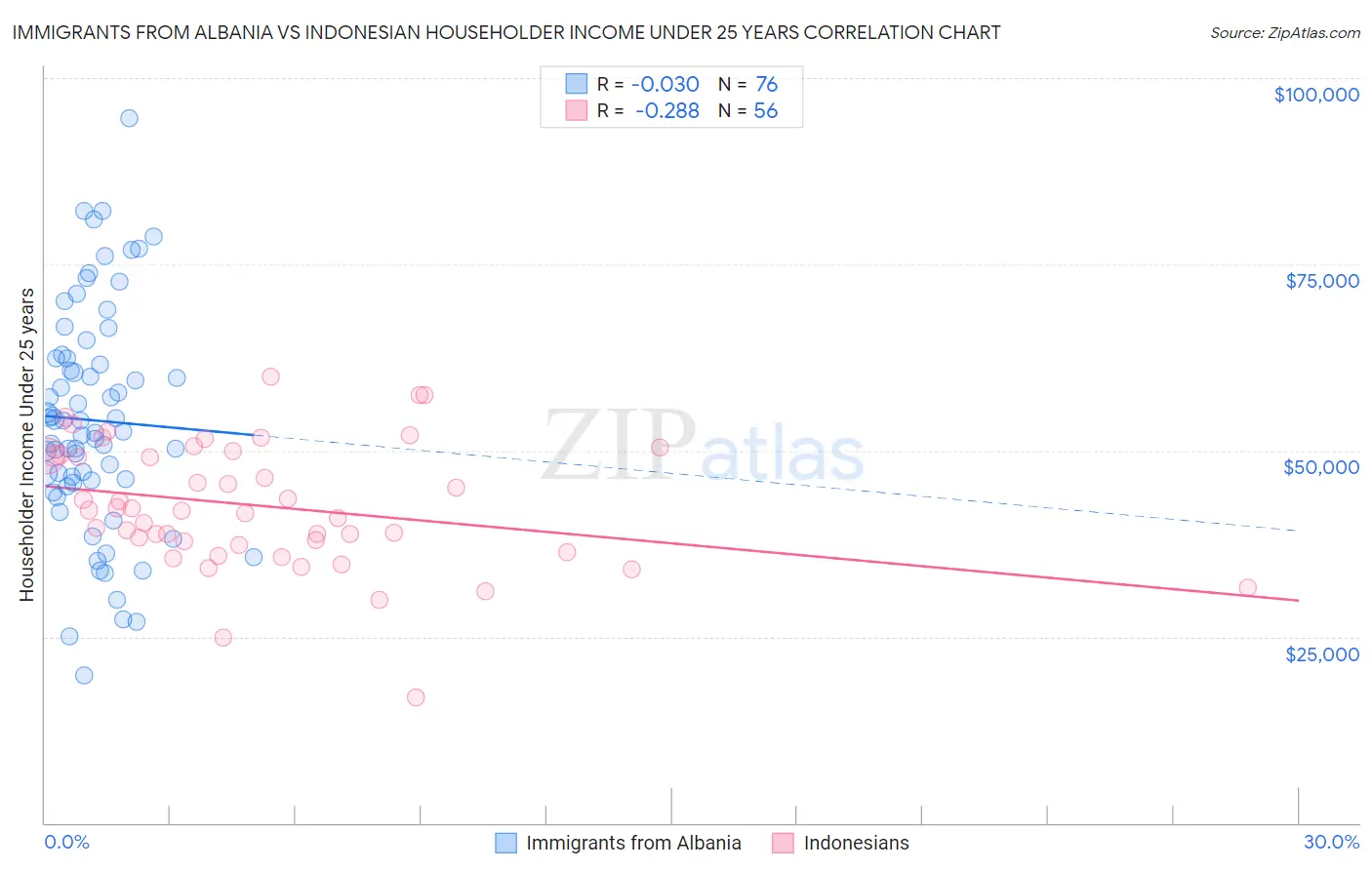 Immigrants from Albania vs Indonesian Householder Income Under 25 years