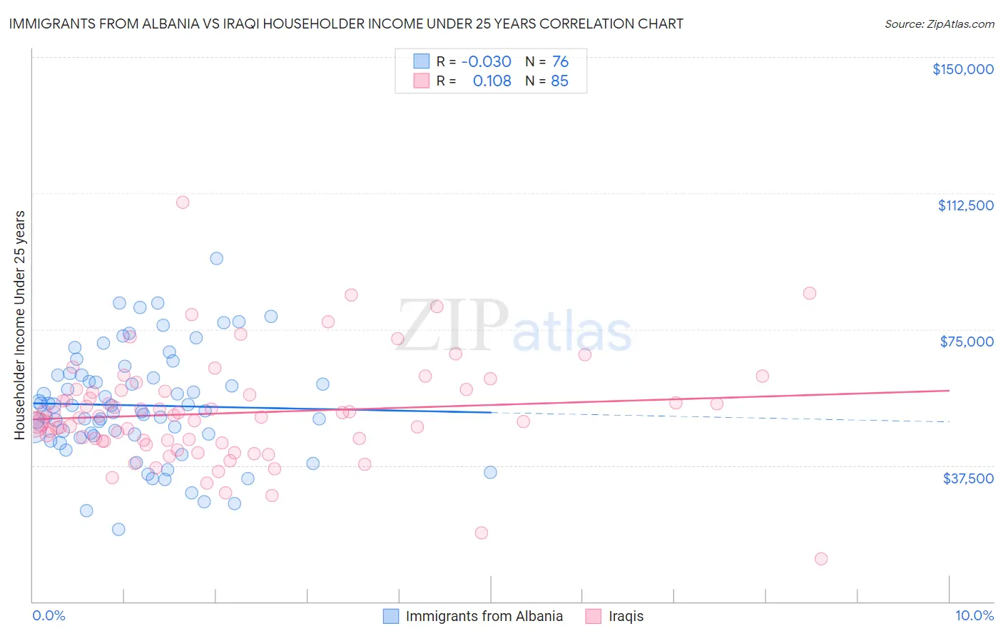 Immigrants from Albania vs Iraqi Householder Income Under 25 years