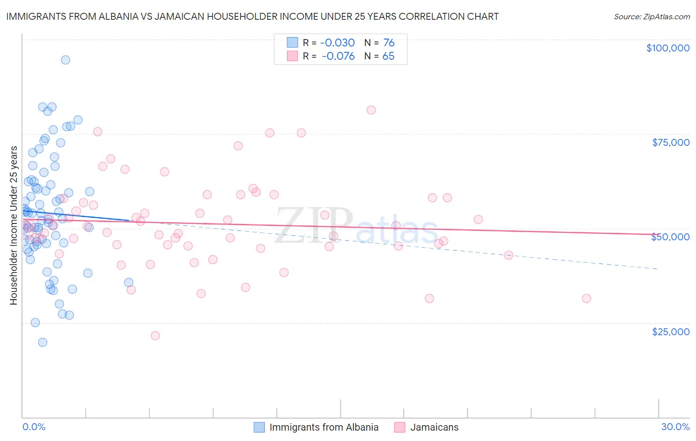 Immigrants from Albania vs Jamaican Householder Income Under 25 years