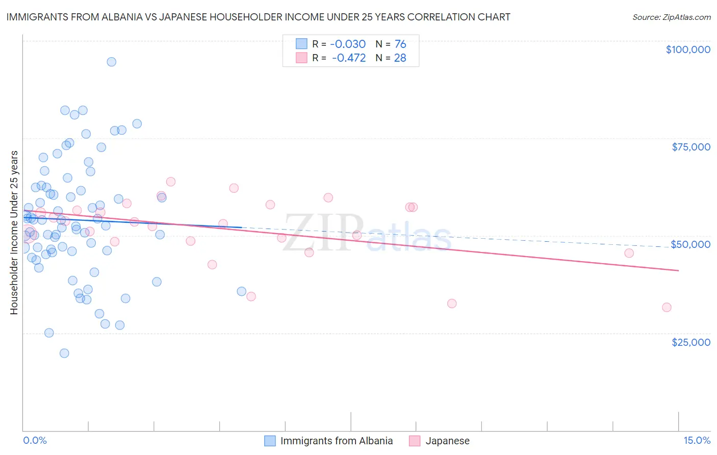 Immigrants from Albania vs Japanese Householder Income Under 25 years