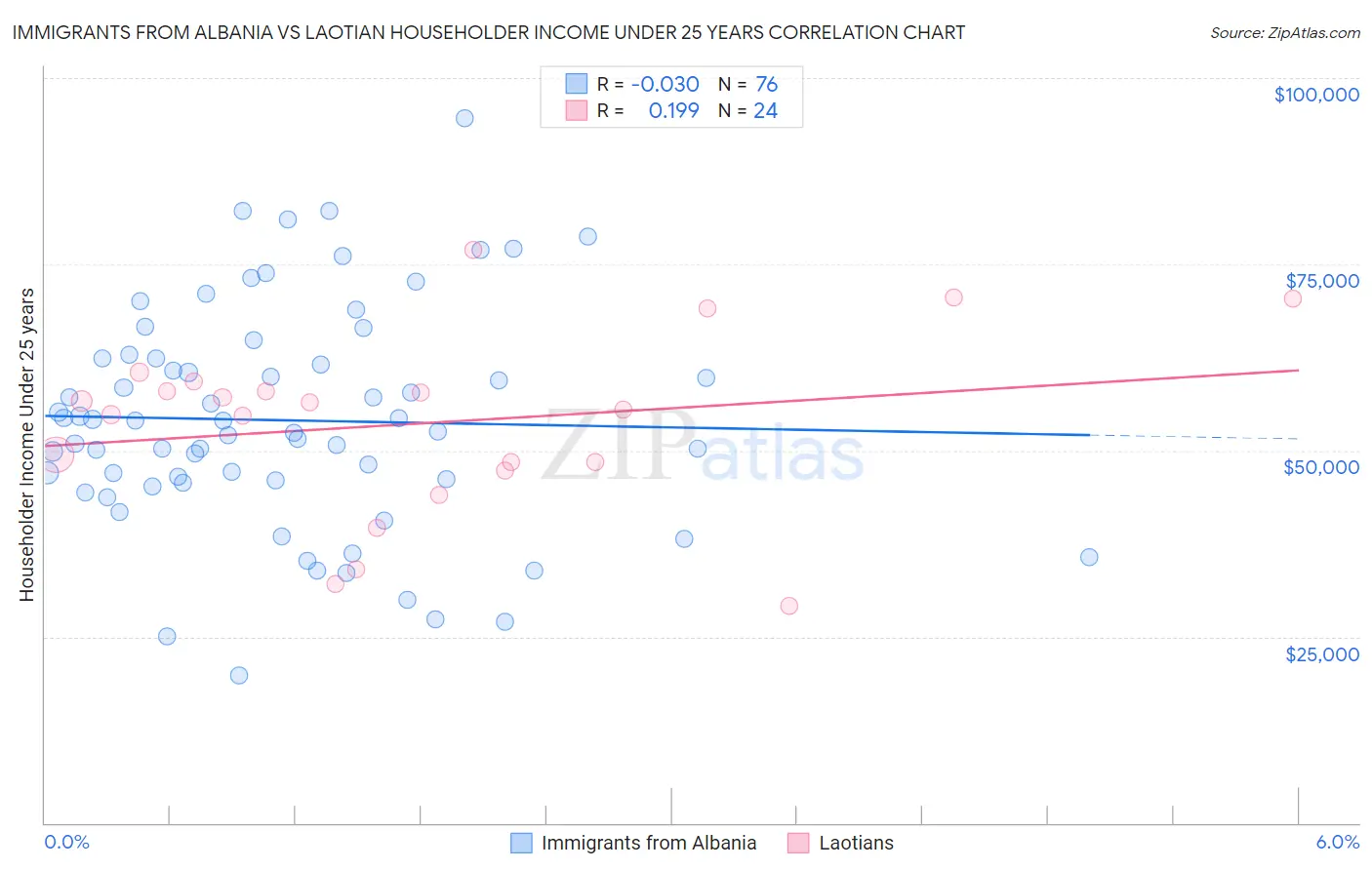 Immigrants from Albania vs Laotian Householder Income Under 25 years