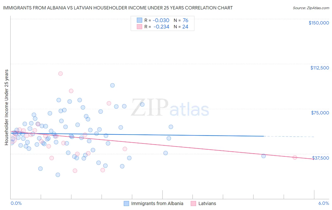 Immigrants from Albania vs Latvian Householder Income Under 25 years
