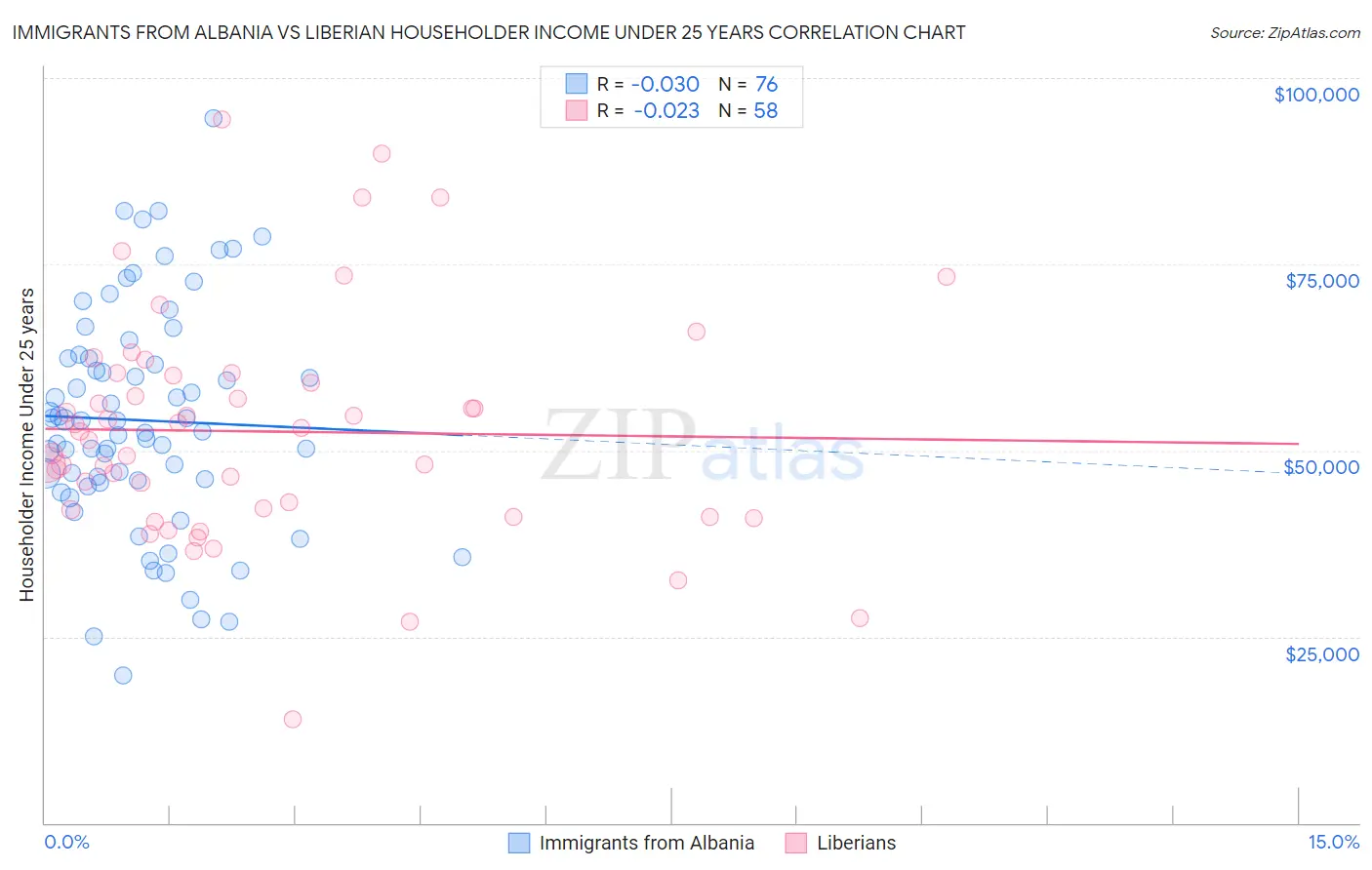 Immigrants from Albania vs Liberian Householder Income Under 25 years