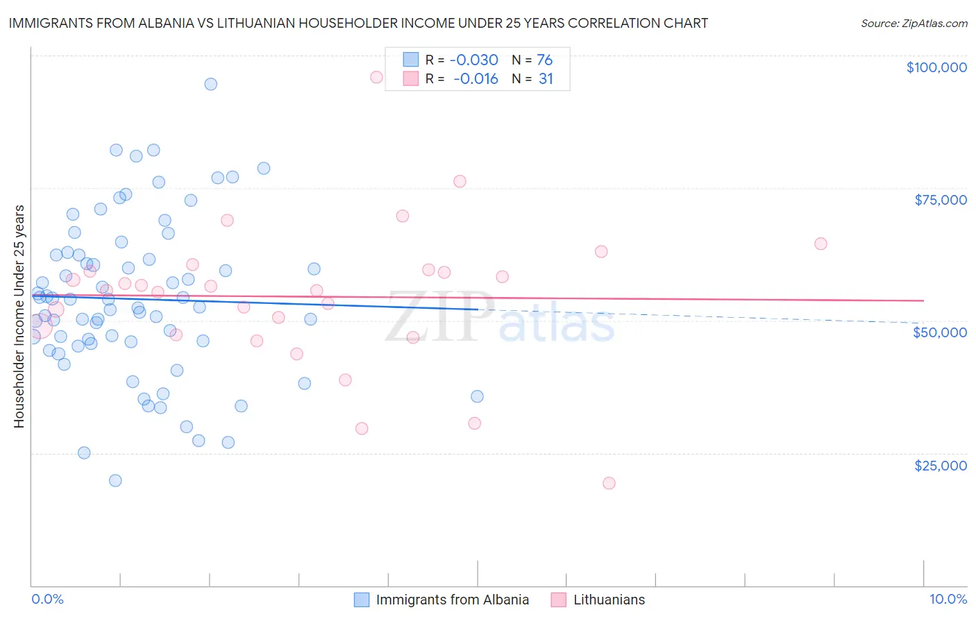 Immigrants from Albania vs Lithuanian Householder Income Under 25 years