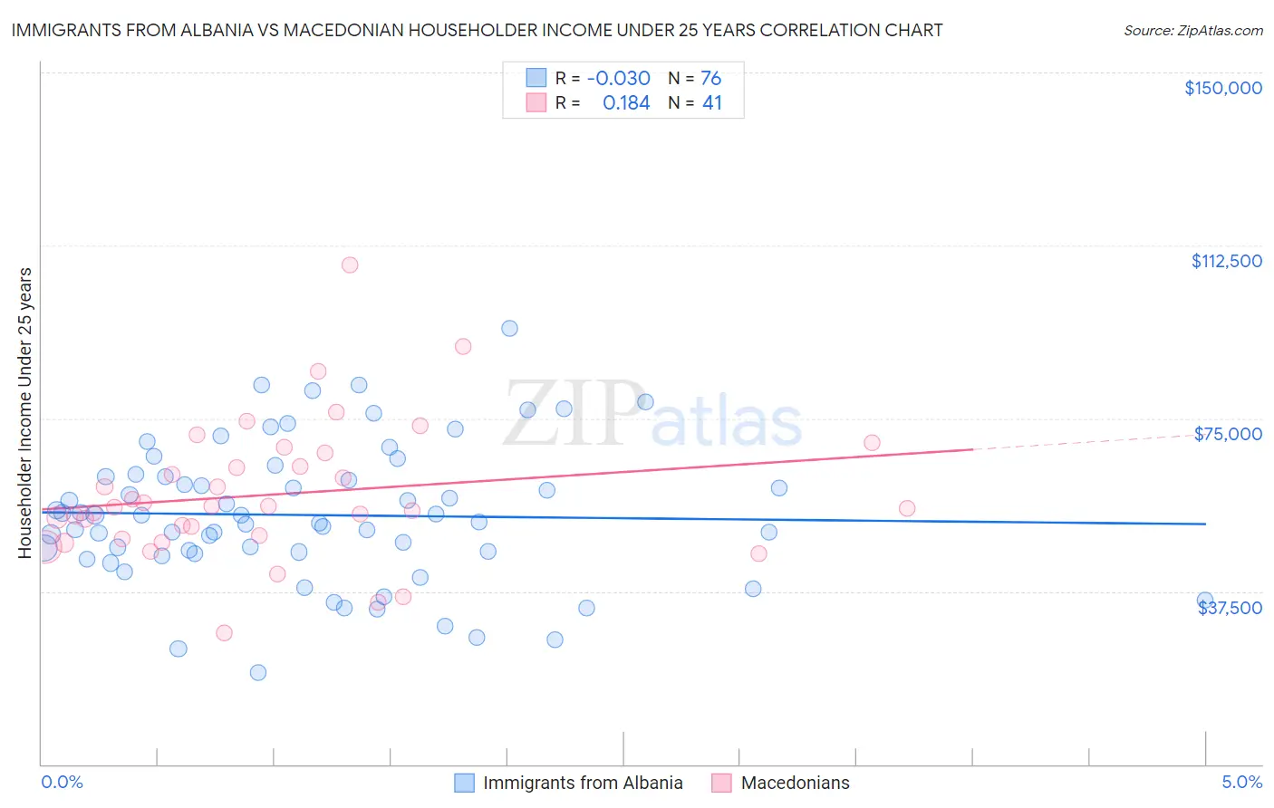 Immigrants from Albania vs Macedonian Householder Income Under 25 years