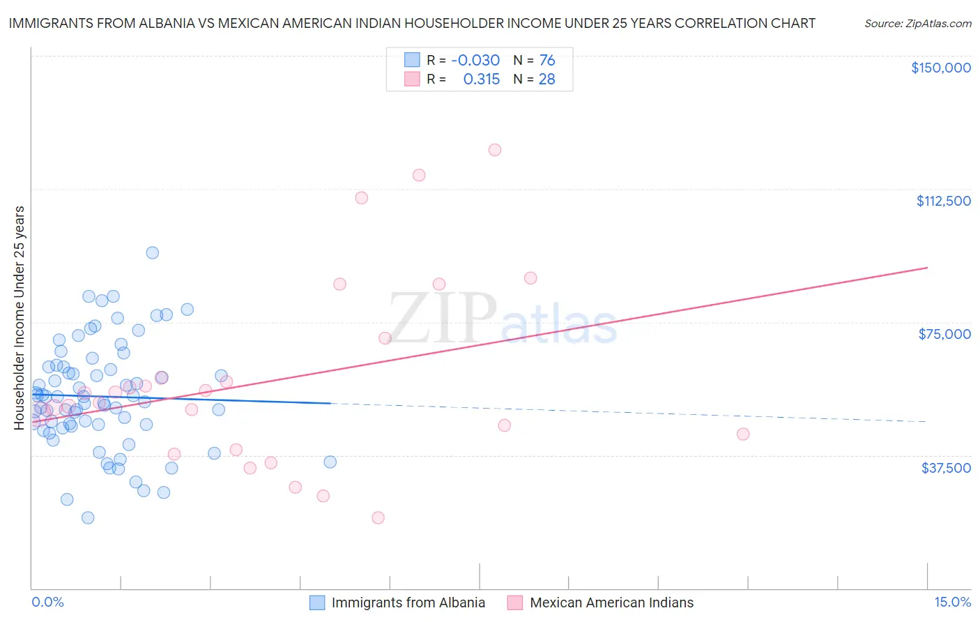 Immigrants from Albania vs Mexican American Indian Householder Income Under 25 years