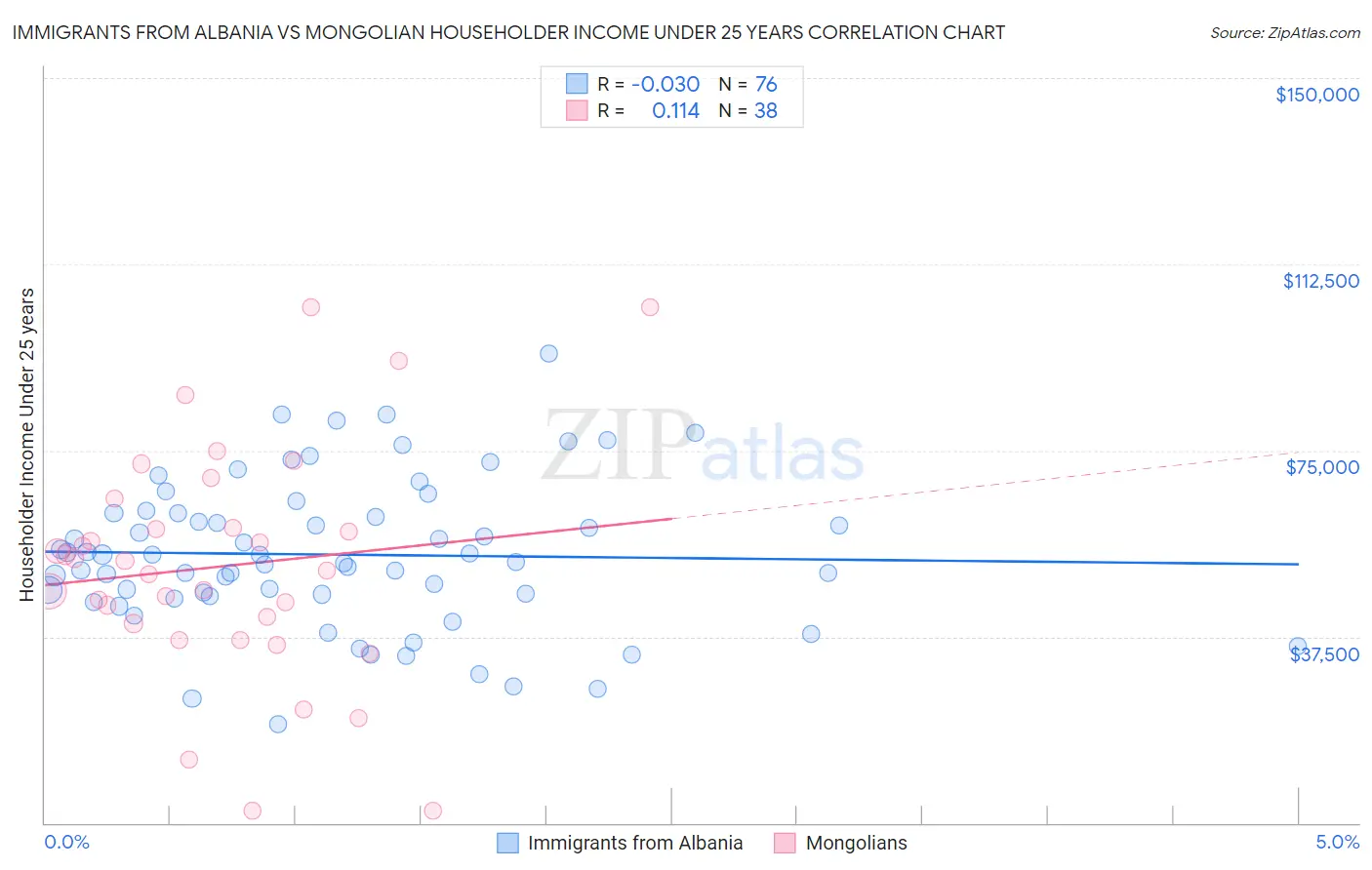 Immigrants from Albania vs Mongolian Householder Income Under 25 years