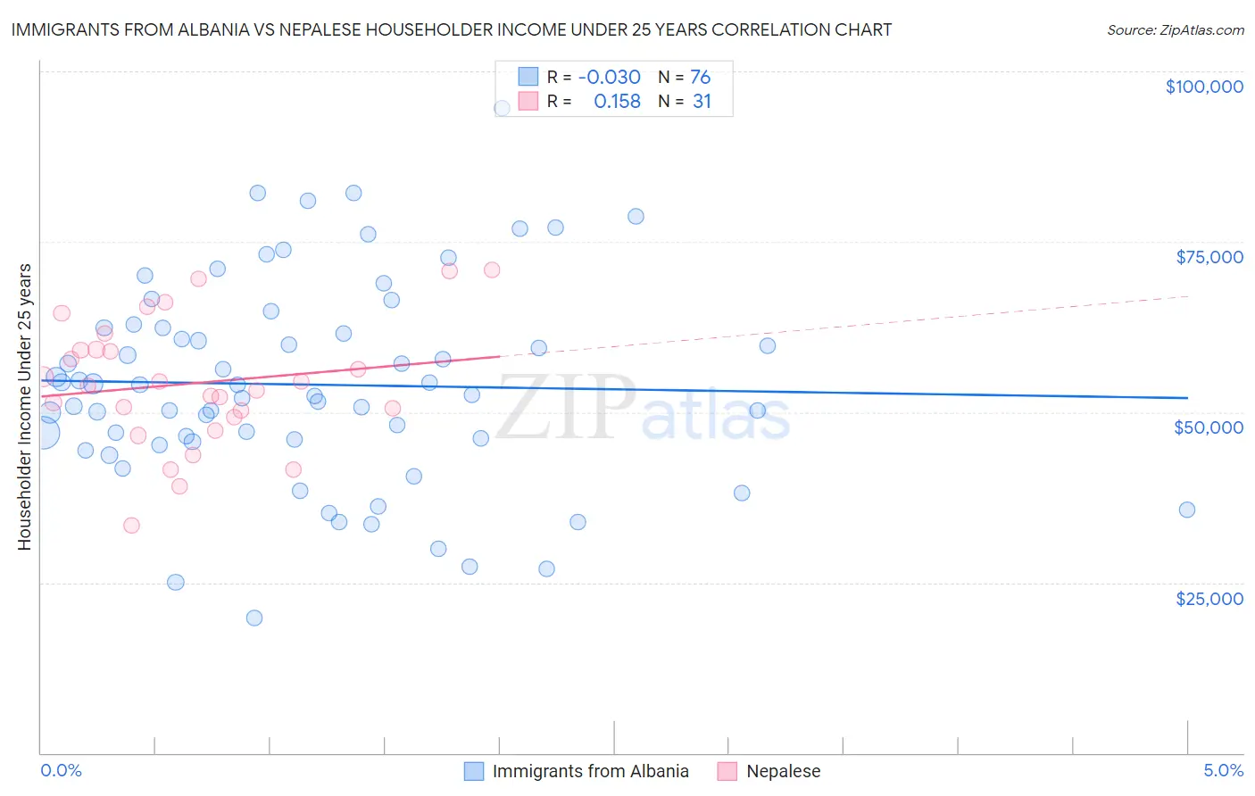 Immigrants from Albania vs Nepalese Householder Income Under 25 years