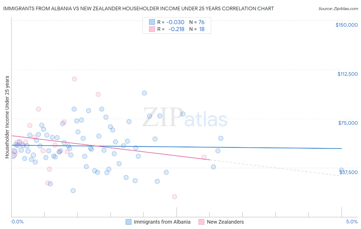 Immigrants from Albania vs New Zealander Householder Income Under 25 years