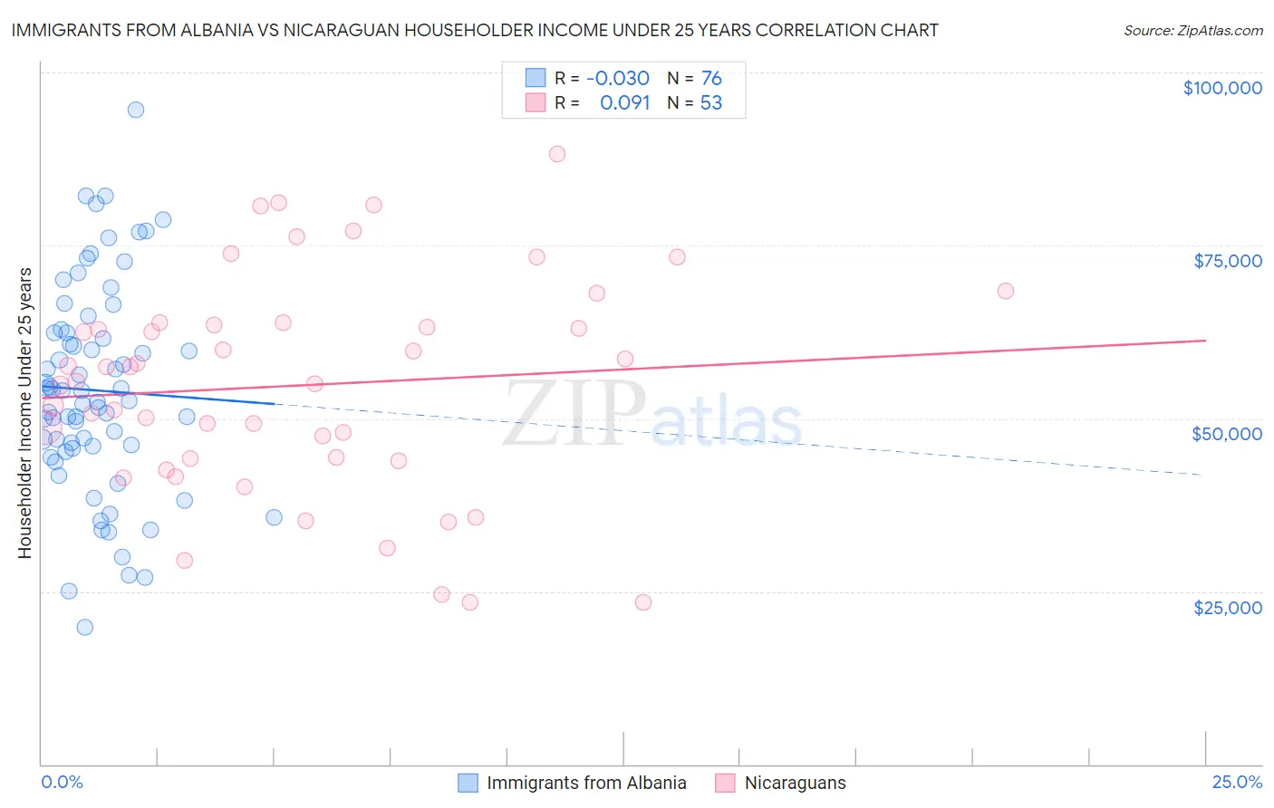 Immigrants from Albania vs Nicaraguan Householder Income Under 25 years