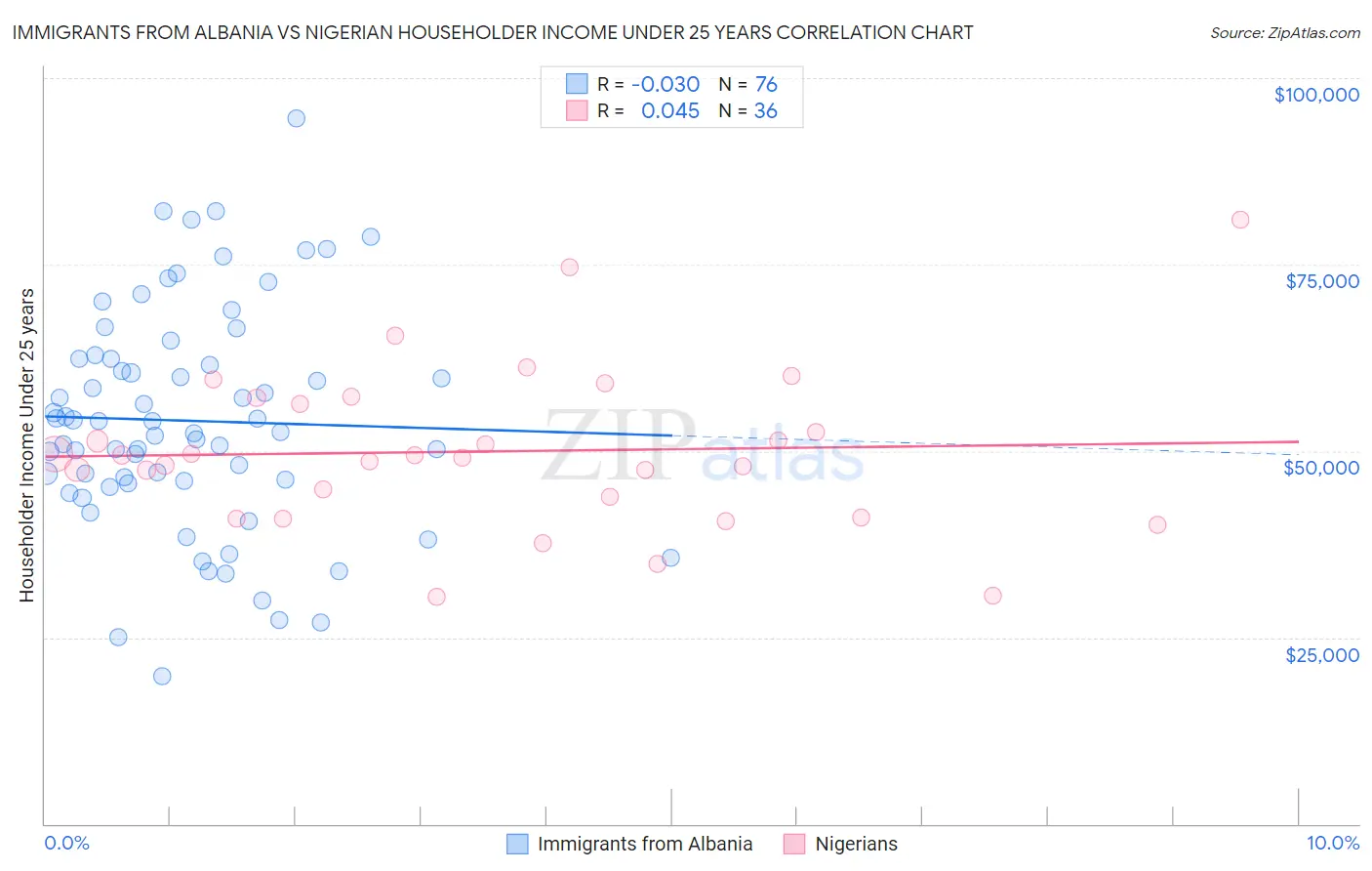 Immigrants from Albania vs Nigerian Householder Income Under 25 years