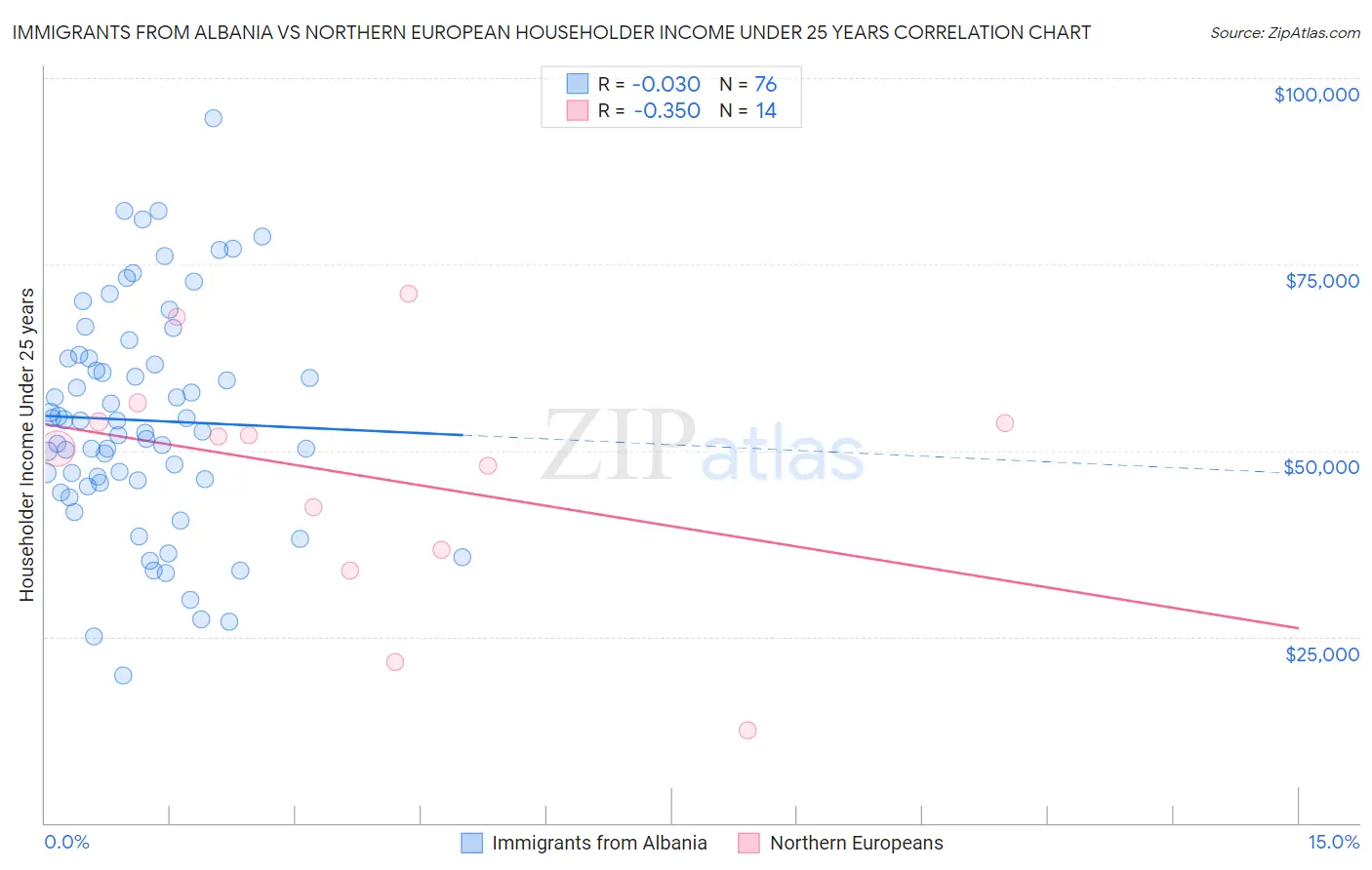 Immigrants from Albania vs Northern European Householder Income Under 25 years