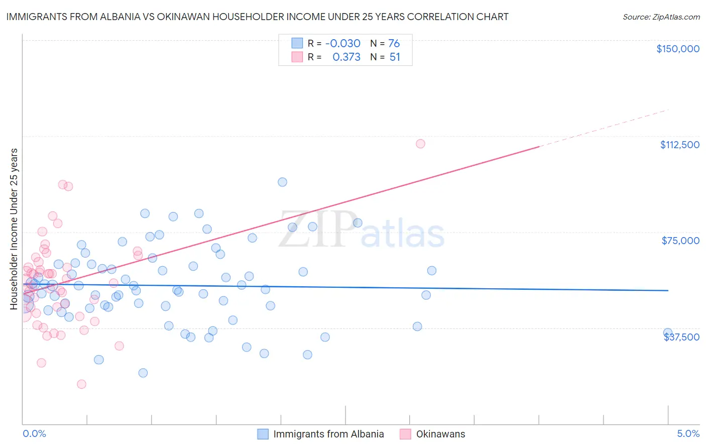 Immigrants from Albania vs Okinawan Householder Income Under 25 years