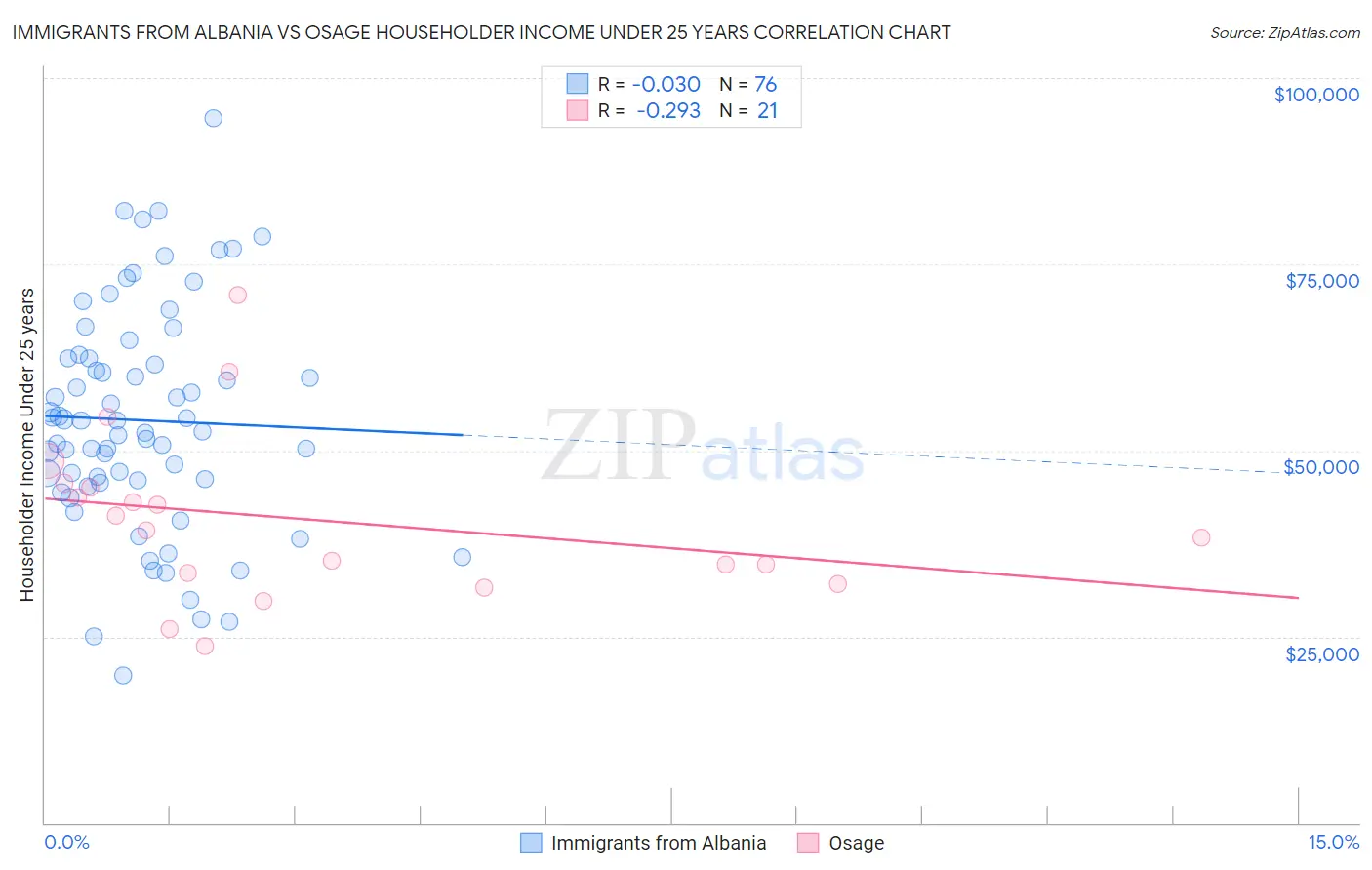 Immigrants from Albania vs Osage Householder Income Under 25 years