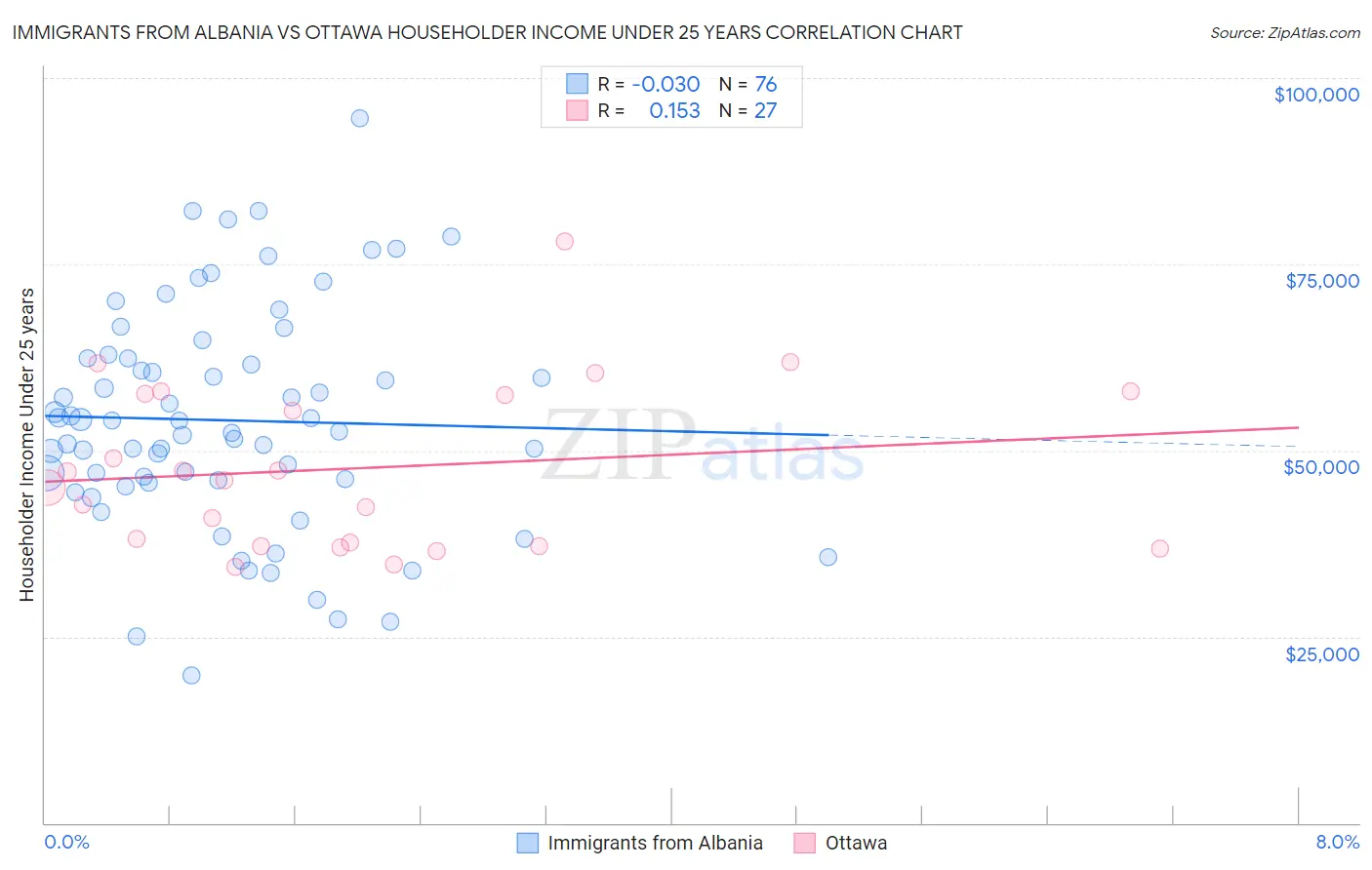 Immigrants from Albania vs Ottawa Householder Income Under 25 years