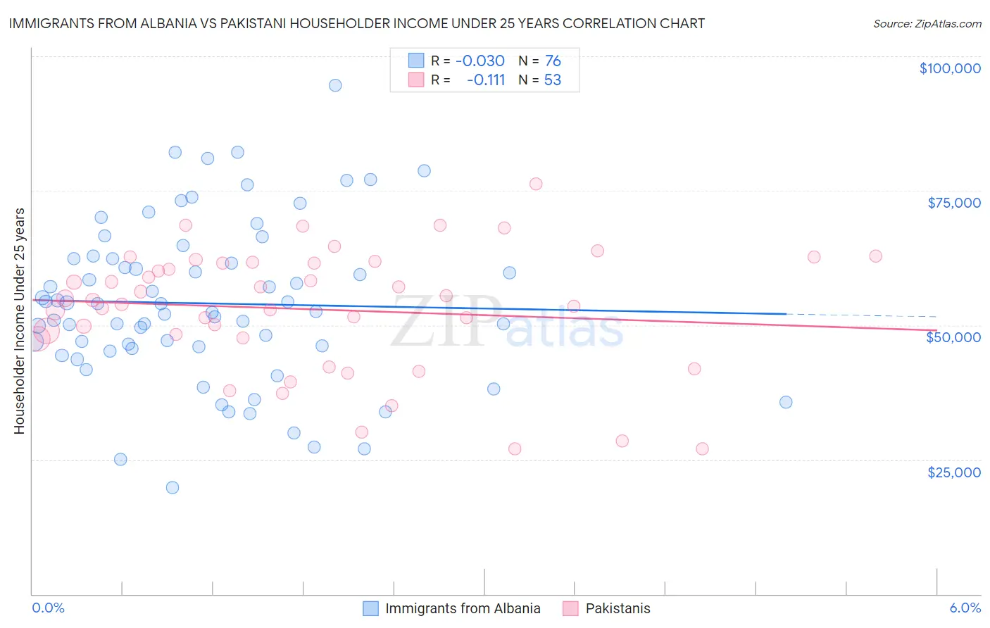 Immigrants from Albania vs Pakistani Householder Income Under 25 years
