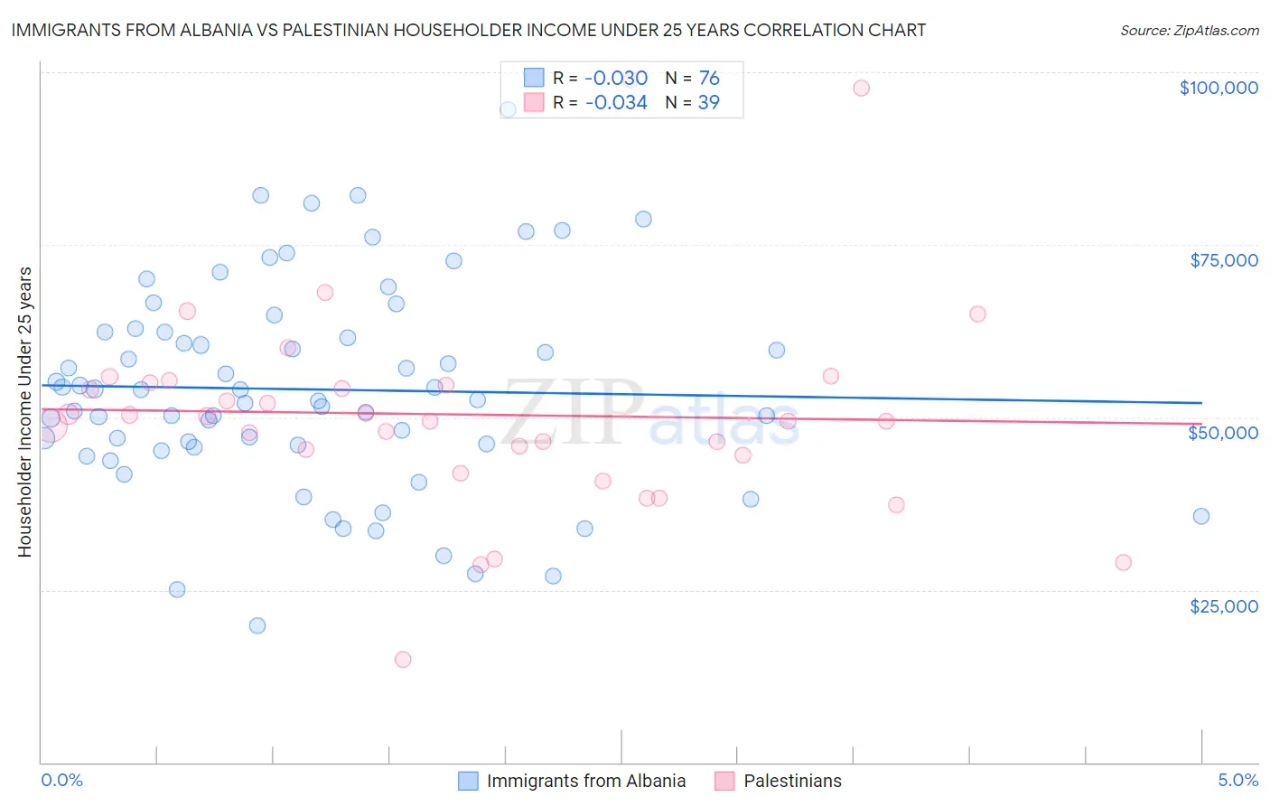 Immigrants from Albania vs Palestinian Householder Income Under 25 years