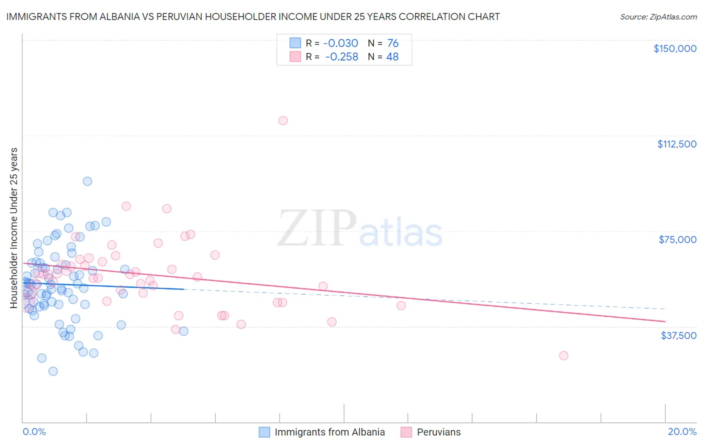 Immigrants from Albania vs Peruvian Householder Income Under 25 years