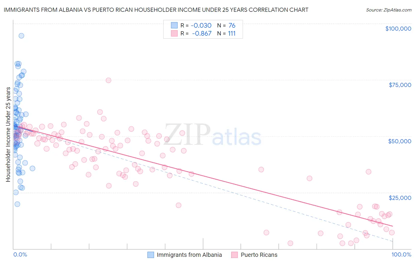 Immigrants from Albania vs Puerto Rican Householder Income Under 25 years