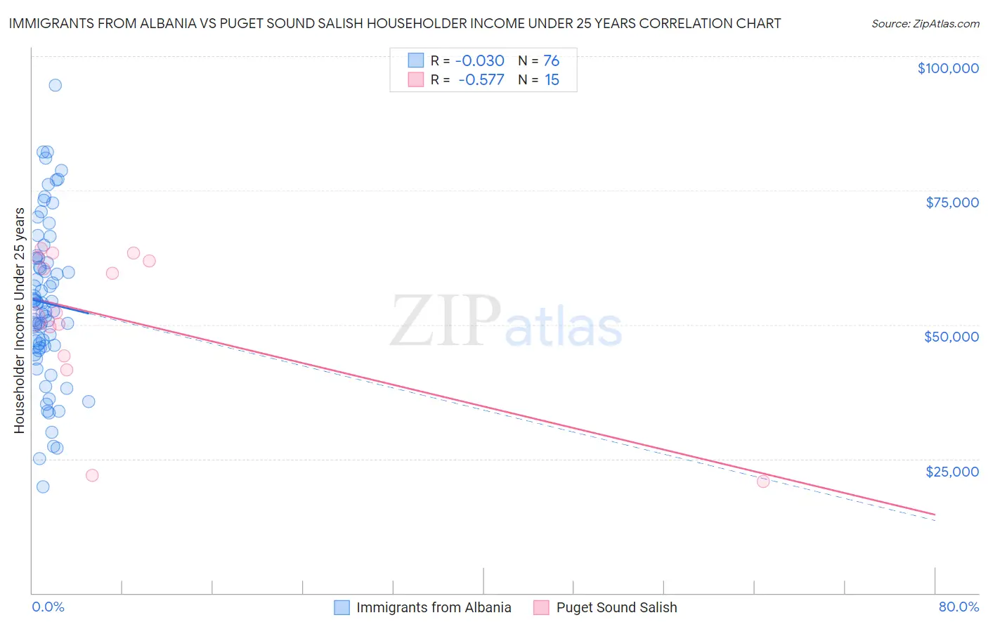 Immigrants from Albania vs Puget Sound Salish Householder Income Under 25 years