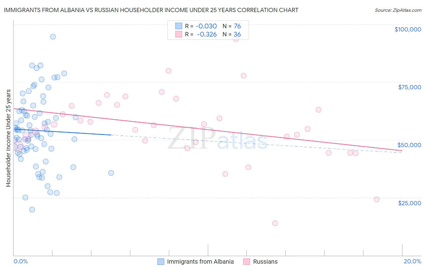 Immigrants from Albania vs Russian Householder Income Under 25 years
