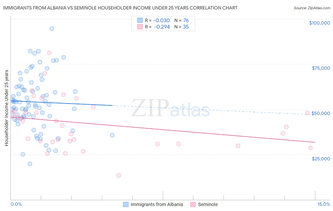Immigrants from Albania vs Seminole Householder Income Under 25 years