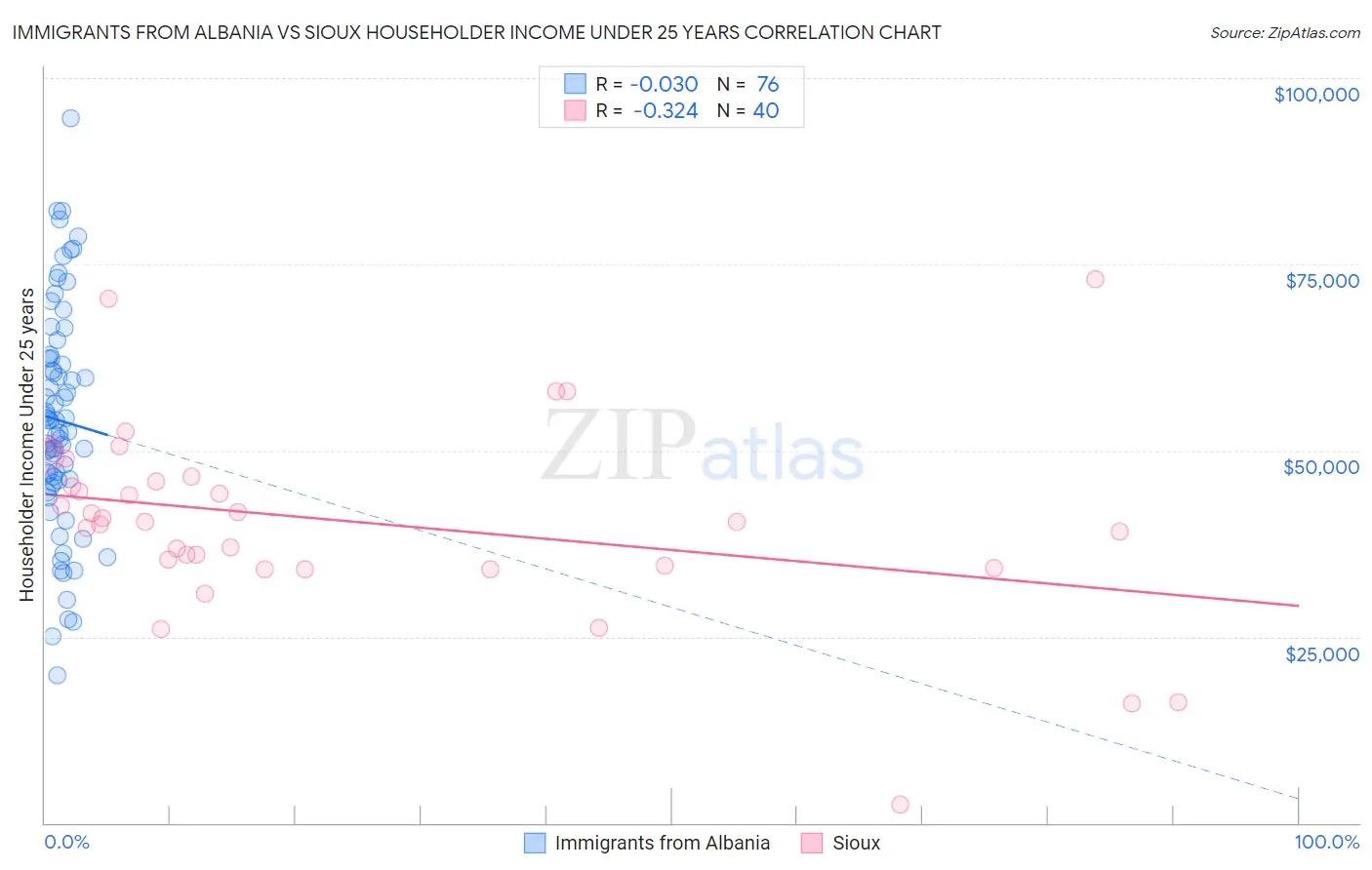 Immigrants from Albania vs Sioux Householder Income Under 25 years