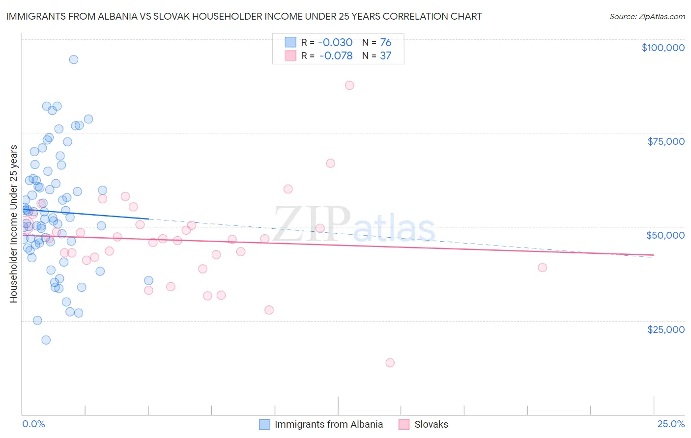 Immigrants from Albania vs Slovak Householder Income Under 25 years