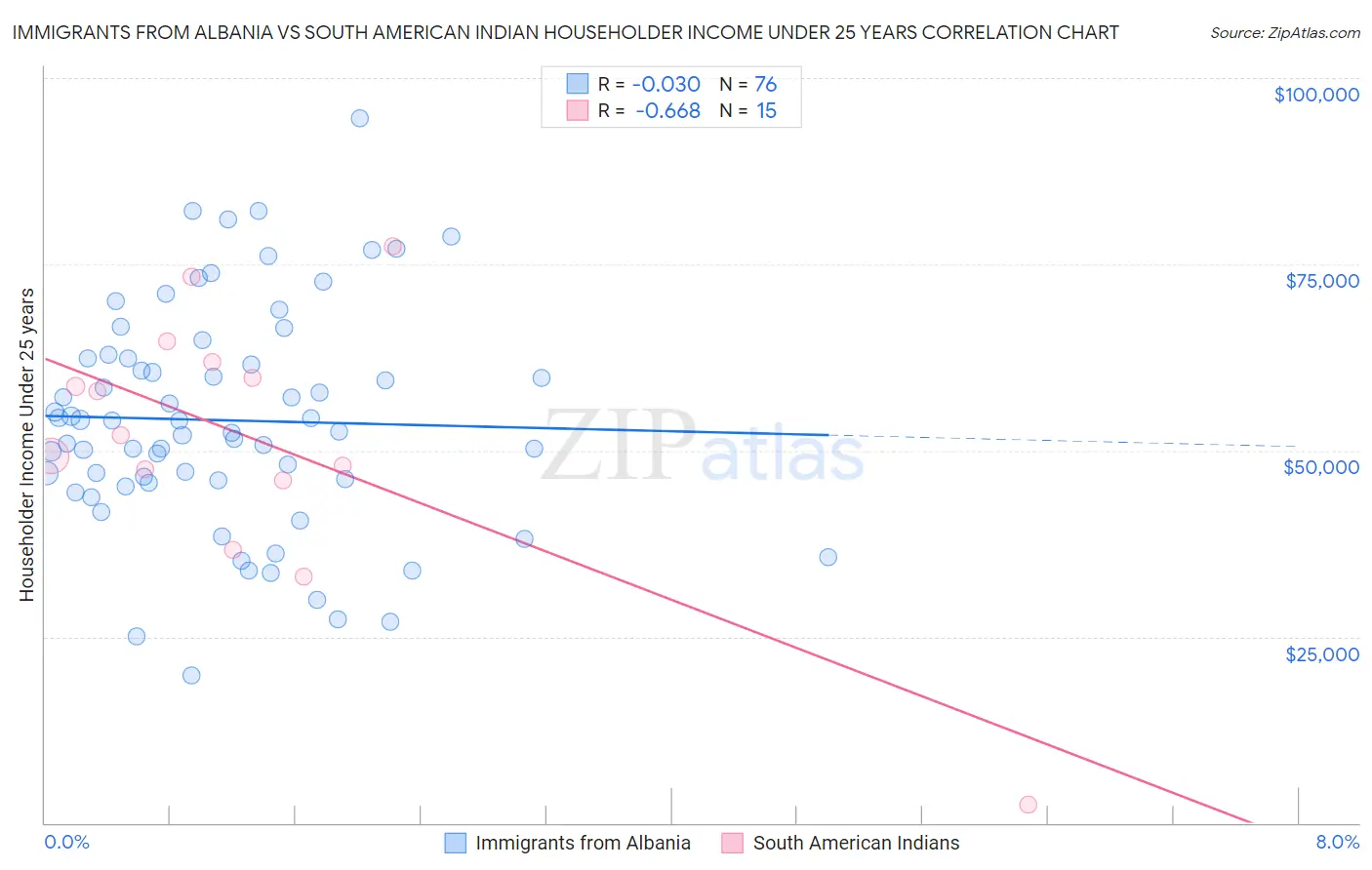 Immigrants from Albania vs South American Indian Householder Income Under 25 years