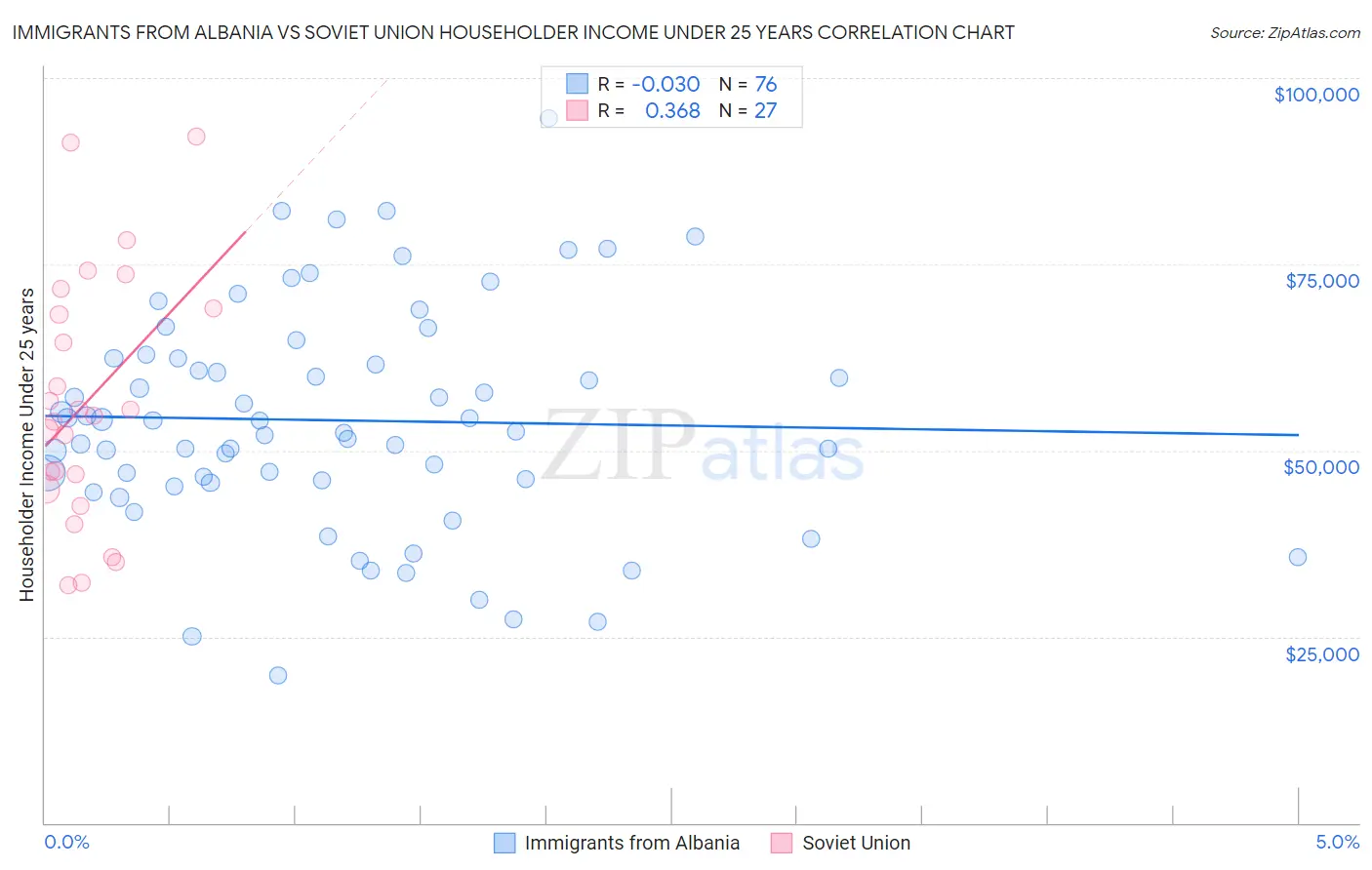 Immigrants from Albania vs Soviet Union Householder Income Under 25 years