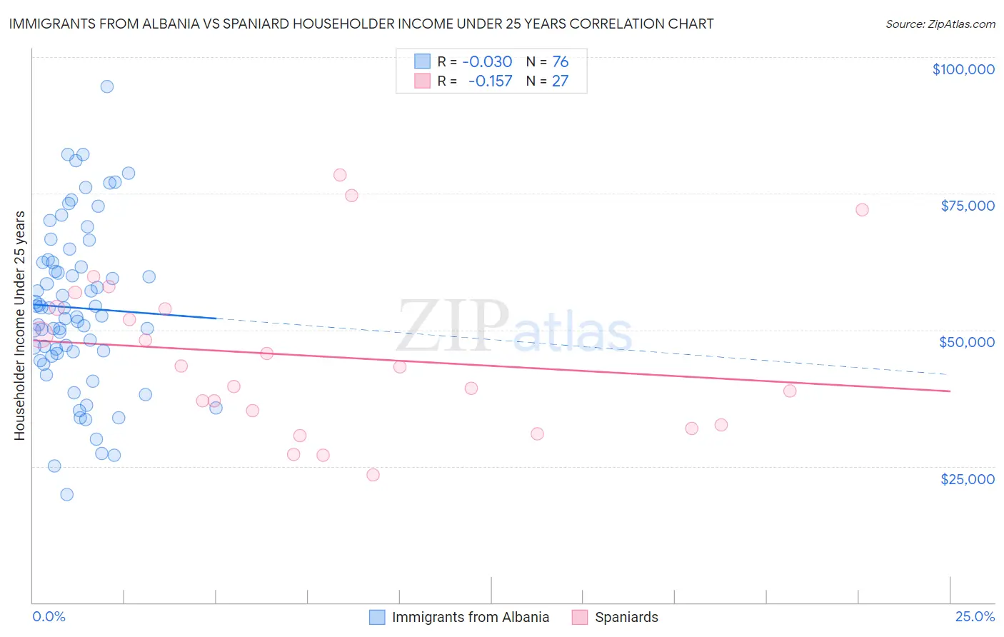 Immigrants from Albania vs Spaniard Householder Income Under 25 years