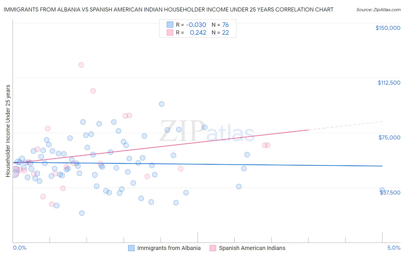 Immigrants from Albania vs Spanish American Indian Householder Income Under 25 years