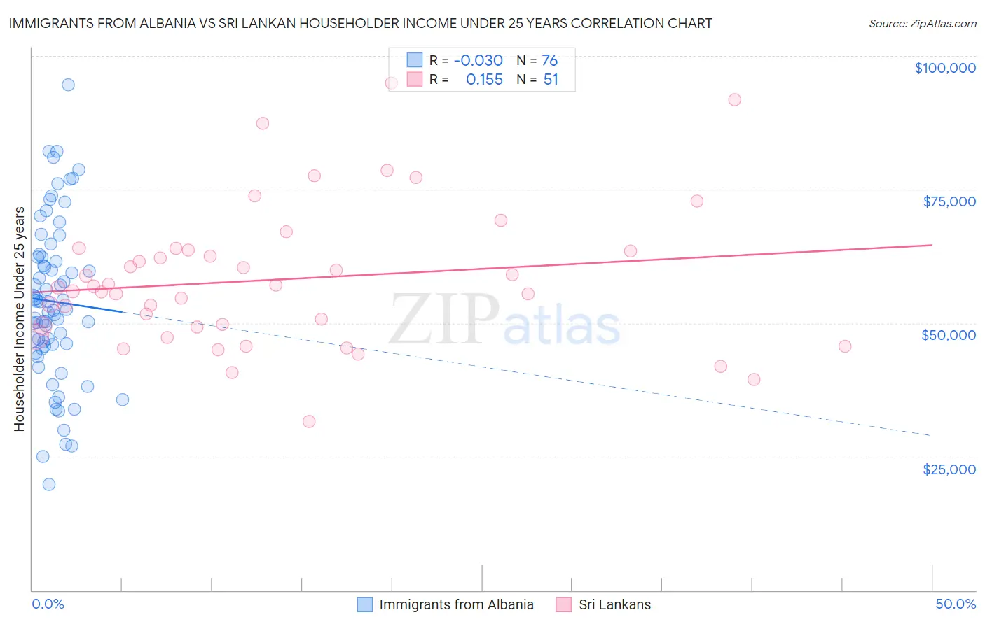 Immigrants from Albania vs Sri Lankan Householder Income Under 25 years