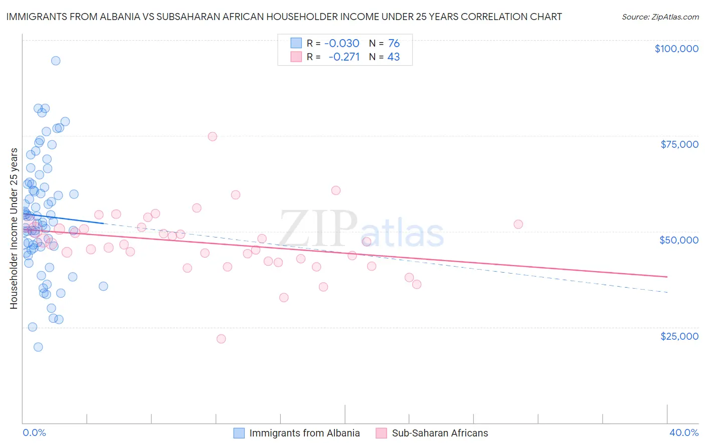 Immigrants from Albania vs Subsaharan African Householder Income Under 25 years