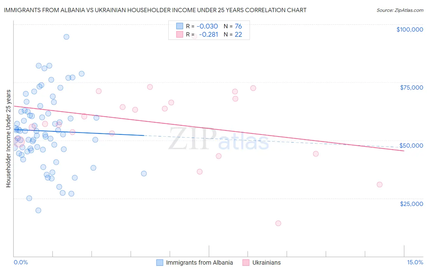 Immigrants from Albania vs Ukrainian Householder Income Under 25 years