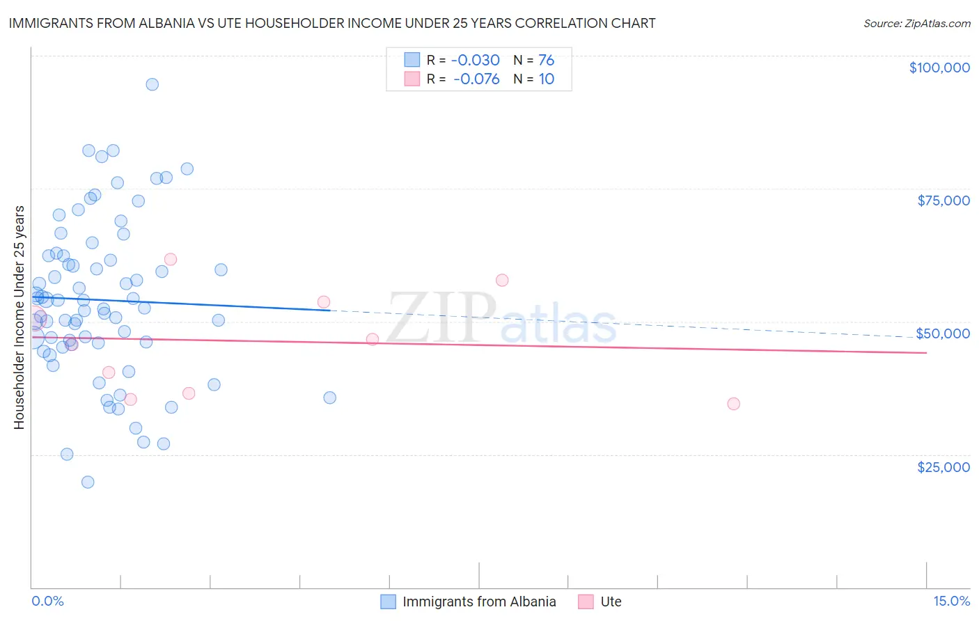 Immigrants from Albania vs Ute Householder Income Under 25 years