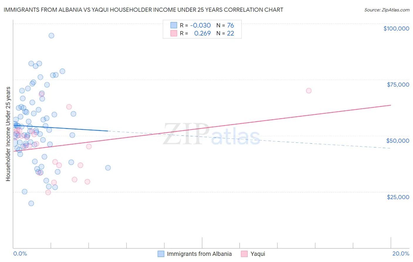 Immigrants from Albania vs Yaqui Householder Income Under 25 years