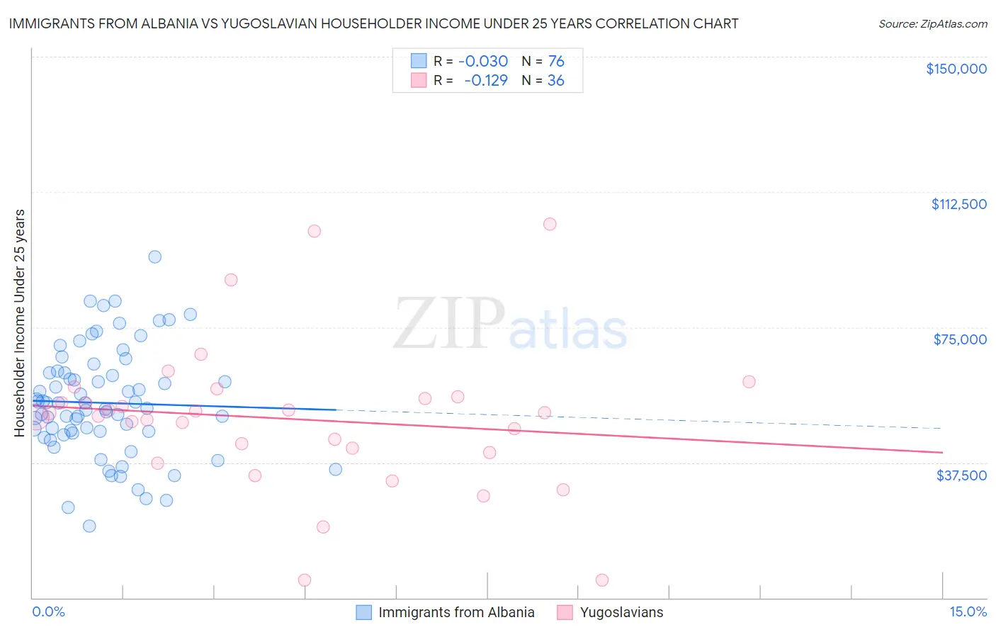 Immigrants from Albania vs Yugoslavian Householder Income Under 25 years