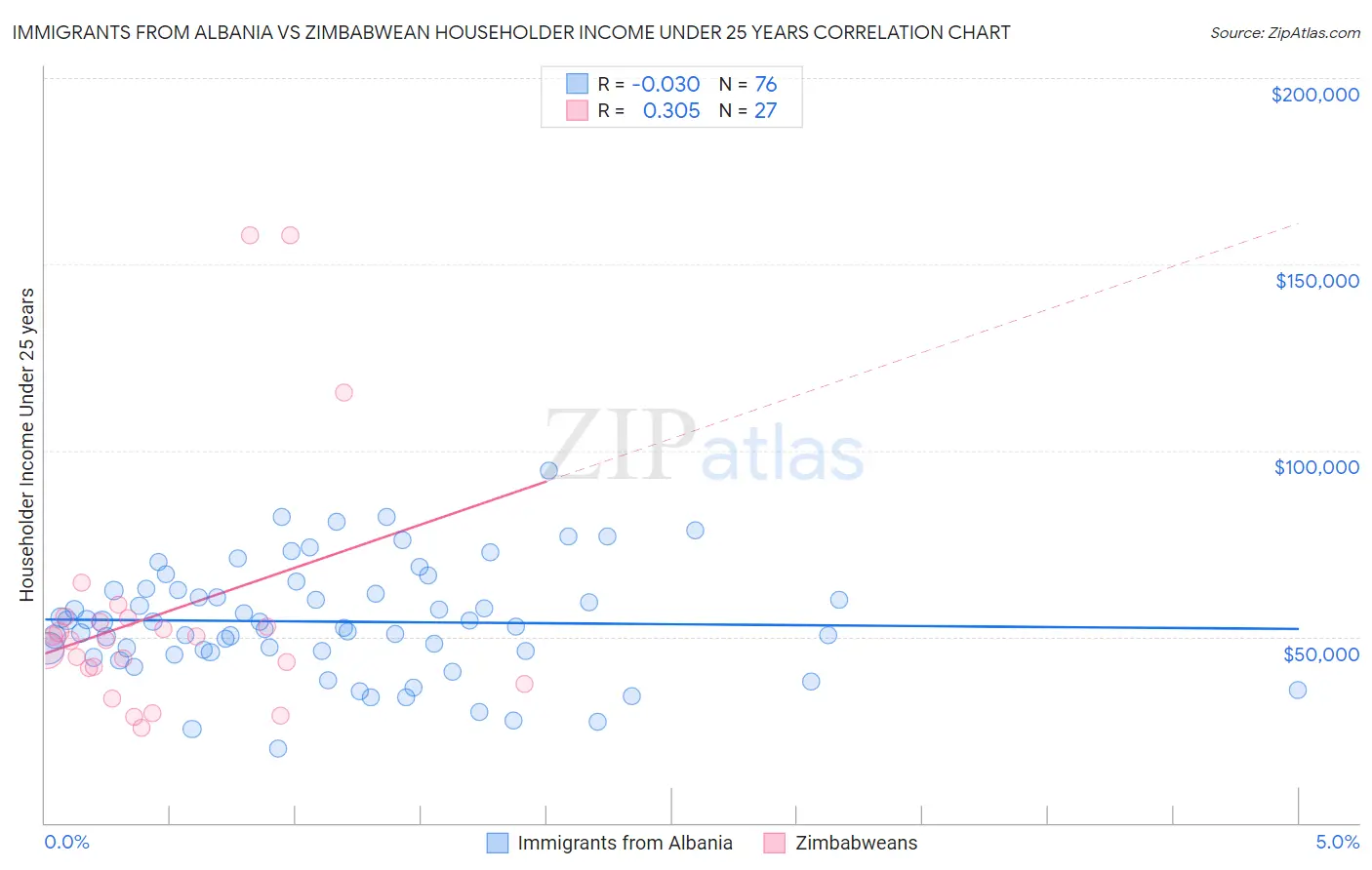 Immigrants from Albania vs Zimbabwean Householder Income Under 25 years