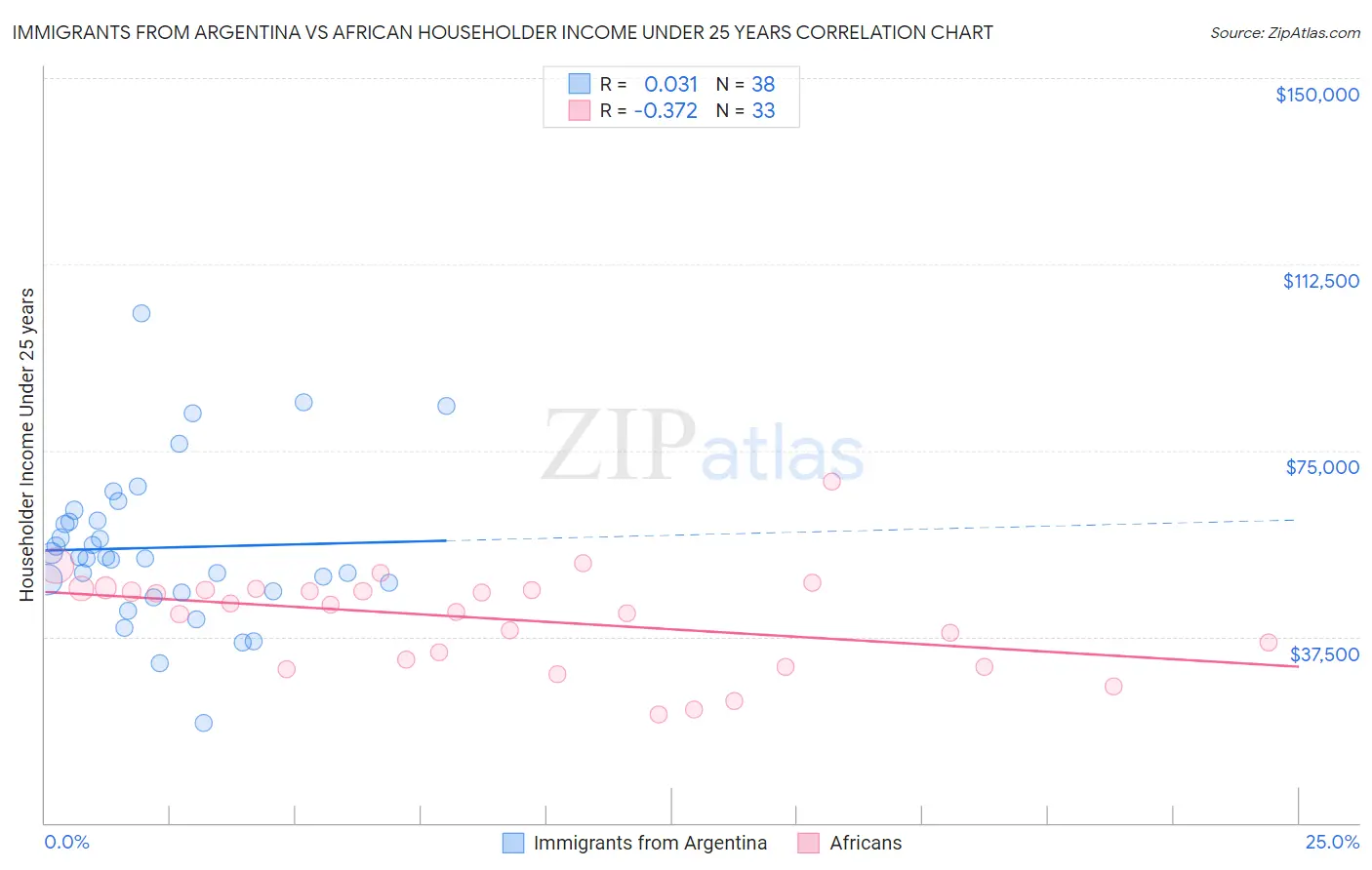 Immigrants from Argentina vs African Householder Income Under 25 years