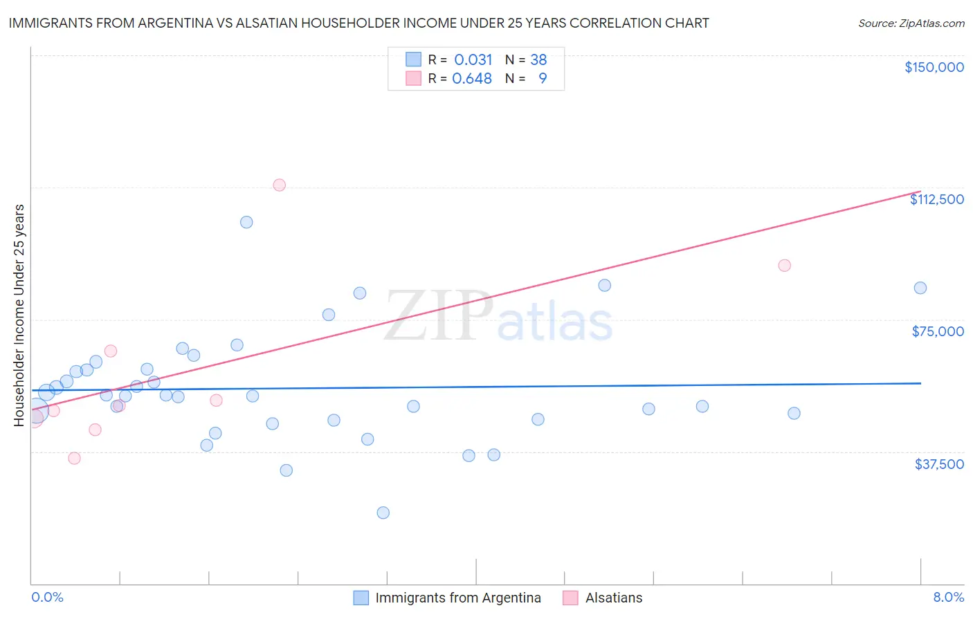 Immigrants from Argentina vs Alsatian Householder Income Under 25 years