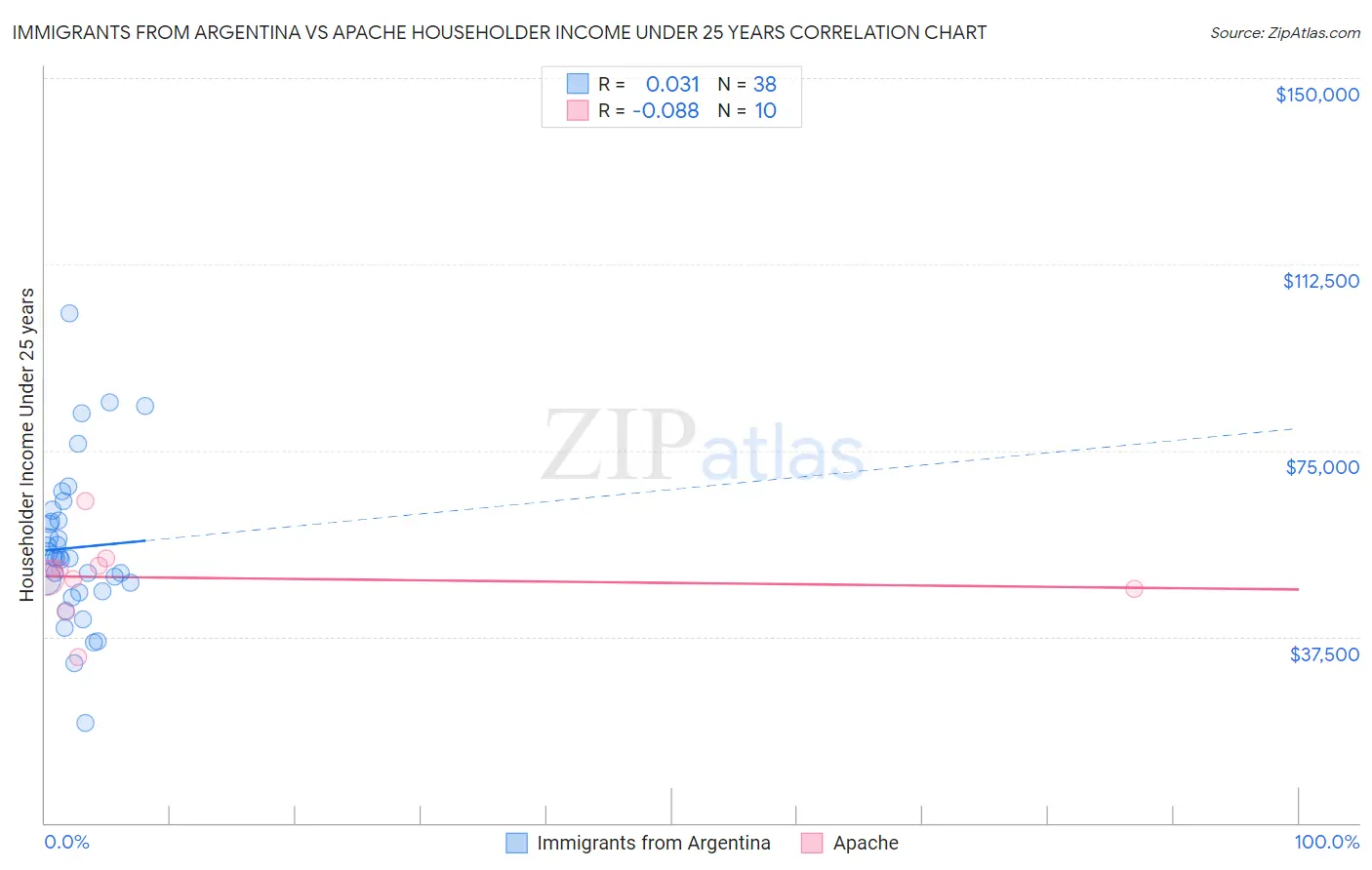 Immigrants from Argentina vs Apache Householder Income Under 25 years