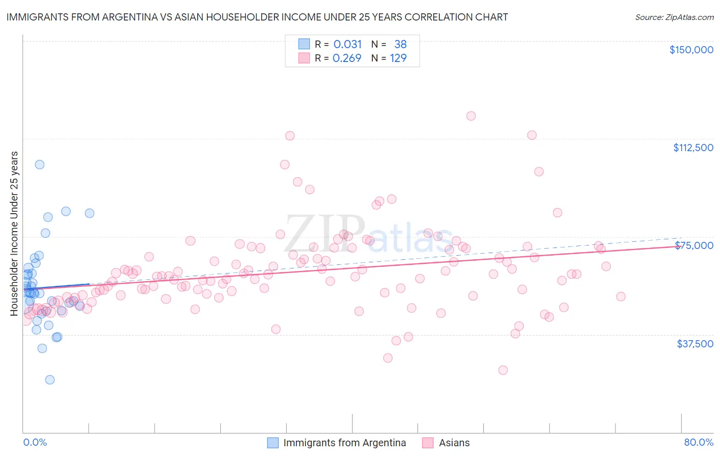 Immigrants from Argentina vs Asian Householder Income Under 25 years