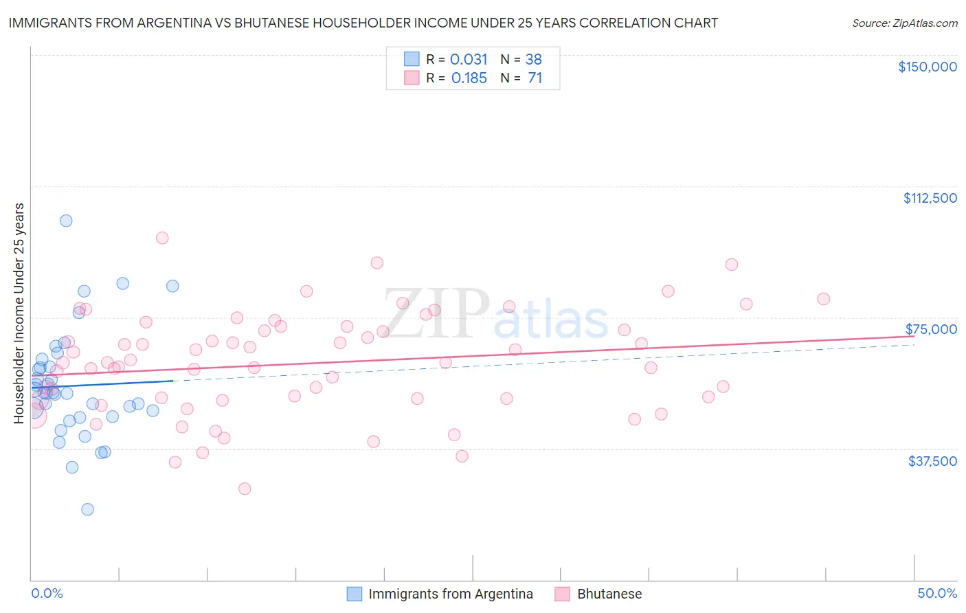 Immigrants from Argentina vs Bhutanese Householder Income Under 25 years