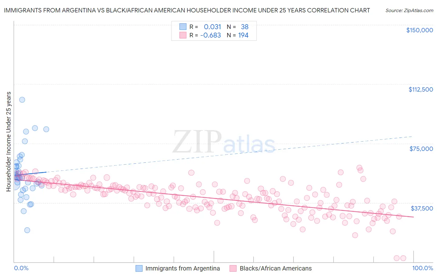 Immigrants from Argentina vs Black/African American Householder Income Under 25 years