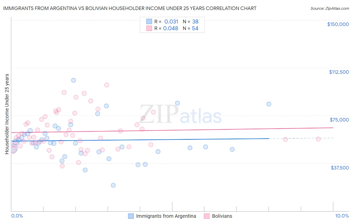 Immigrants from Argentina vs Bolivian Householder Income Under 25 years