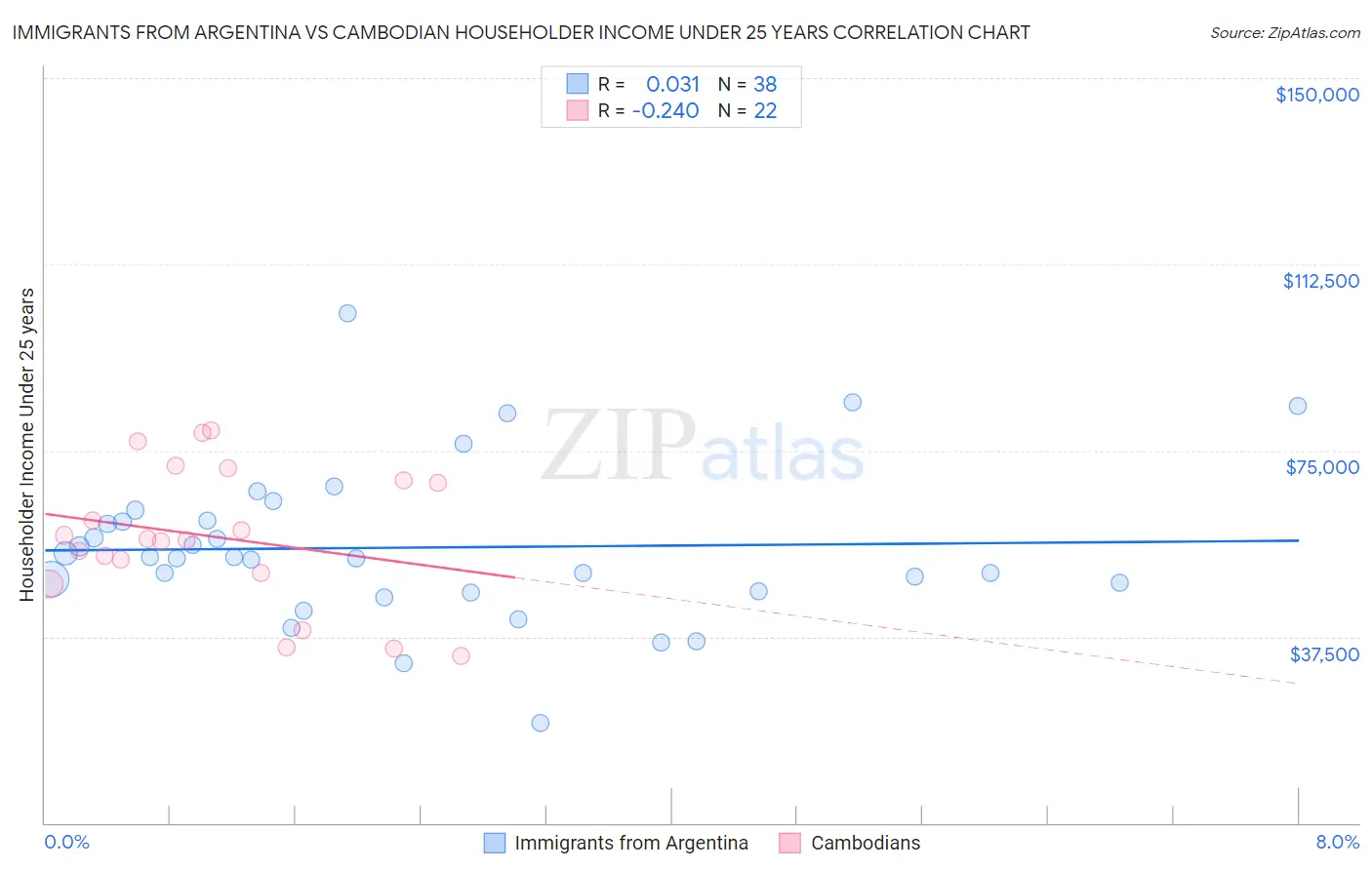 Immigrants from Argentina vs Cambodian Householder Income Under 25 years